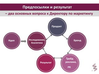 17 
Предпосылки и результат 
– два основных вопроса к Директору по маркетингу 
Продакт 
Бренд 
Трейд 
Исследования, 
Аналитика 
Результат реклама, 
PR 
Идея 
 