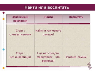 ОсноНвнайытеи « иглриаб влоис»п митоаттиьвации 
Этап жизни 
компании 
Найти Воспитать 
Старт : 
с инвестициями 
Найти и как можно 
раньше! 
Старт : 
Без инвестиций 
Еще нет средств, 
маркетолог – это 
роскошь! 
Учиться самим 
4 
 
