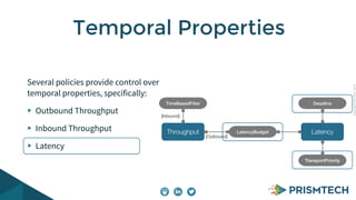 Copyright PrismTech, 2014 
Temporal Properties 
Several policies provide control over 
temporal properties, specifically: 
Outbound Throughput 
Inbound Throughput 
Latency 
TimeBasedFilter 
[Inbound] 
Throughput 
[Outbound] 
Deadline 
Latency 
TransportPriority 
LatencyBudget 
 