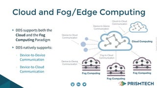 Copyright PrismTech, 2014 
Cloud and Fog/Edge Computing 
DDS supports both the 
Cloud and the Fog 
Computing Paradigm 
DDS natively supports: 
- Device-to-Device 
Communication 
- Device-to-Cloud 
Communication 
Device-to-Device 
Communication 
Fog Computing 
Cloud Computing 
Fog Computing 
Cloud-to-Cloud 
Communication 
Fog Computing 
Device-to-Cloud 
Communication 
Device-to-Device 
Communication 
Fog-to-Cloud 
Communication 
 