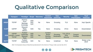 Copyright PrismTech, 2014 
Qualitative Comparison 
Transport Paradigm Scope Discovery 
Content 
Awareness 
Data 
Centricity 
Security 
Data 
Prioritisation 
Fault 
Tolerance 
AMQP TCP/IP 
Point-to- 
Point 
Message 
Exchange 
D2D 
D2C 
C2C 
No None Encoding TLS None Impl. Specific 
CoAP UDP/IP 
Request/ 
Reply 
(REST) 
D2D Yes None Encoding DTLS None Decentralised 
DDS 
UDP/IP 
(unicast + mcast) 
TCP/IP 
Publish/ 
Subscribe 
Request/ 
Reply 
D2D 
D2C 
C2C 
Yes 
Content- 
Based 
Routing, 
Queries 
Encoding, 
Declaration 
TLS, DTLS, 
DDS 
Security 
Tranport 
Priorities 
Decentralised 
MQTT TCP/IP 
Publish/ 
Subscribe 
D2C No None Undefined TLS None 
Broker is the 
SPoF 
[Ref: A Comparative Study of Data-Sharing Standards for the Internet of Things, Cutter Journal, Dec 2014 
] 
 