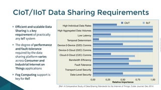 Copyright PrismTech, 2014 
CIoT/IIoT Data Sharing Requirements 
Efficient and scalable Data 
Sharing is a key 
requirement of practically 
any IoT system 
The degree of performance 
and fault-tolerance 
required by the data 
sharing platform varies 
across Consumer and 
Industrial Internet on 
Things applications 
Fog Computing support is 
key for IIoT 
High Individual Data Rates 
High Aggregated Data Volumes 
Low Latency 
Temporal Determinism 
Device-2-Device (D2D) Comms 
Device-2-Cloud (D2C) Comms 
Cloud-2-Cloud (C2C) Comms 
Bandwidth Efficiency 
Fault-Tolerance 
Transport-Level Security 
Data-Level Security 
CIoT IIoT 
0,00 0,25 0,50 0,75 1,00 
[Ref: A Comparative Study of Data-Sharing Standards for the Internet of Things, Cutter Journal, Dec 2014 
] 
Relative Importance 
 