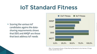 Copyright PrismTech, 2014 
IoT Standard Fitness 
Scoring the various IoT 
candidates agains the data-sharing 
requirements shows 
that DDS and AMQP are those 
that best address IoT needs 
AMQP 
CoAP 
DDS 
MQTT 
CIoT Fitness IIoT Fitness 
0,0% 25,0% 50,0% 75,0% 100,0% 
[Ref: A Comparative Study of Data-Sharing Standards for the Internet of Things, 
Cutter Journal, Dec 2014 
] 
 