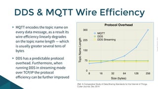 Copyright PrismTech, 2014 
DDS & MQTT Wire Efficiency 
MQTT encodes the topic name on 
every data message, as a result its 
wire-efficiency linearly degrades 
on the topic name length — which 
is usually greater several tens of 
bytes 
DDS has a predictable protocol 
overhead. Furthermore, when 
running DDS in streaming mode 
over TCP/IP the protocol 
efficiency can be further improved 
Protocol Overhead 
Topic Name Length 
300 
225 
150 
75 
0 
MQTT 
DDS 
DDS Streaming 
8 16 32 64 128 256 
Size (bytes) 
[Ref: A Comparative Study of Data-Sharing Standards for the Internet of Things, 
Cutter Journal, Dec 2014 
] 
 