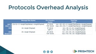 Copyright PrismTech, 2014 
Protocols Overhead Analysis 
Message Size (bytes) IPv4 Headers 
(bytes) 
Total Size 
(bytes) 
MQTT 
(QoS = 0) 
(2 to 5) + 2 + length(TopicName) + length(Payload) IP: 20-40 
TCP: 20-40 
min = 20 + 20 + 4 + length(TopicName) + length(Payload) 
max = 40 + 40 + 7 + length(TopicName) + length(Payload) 
DDS 44 + length (Payload) IP: 20-40 
UDP: 8 
min = 20 + 8 + 44 + length(Payload) 
max = 40 + 8 + 44 + length(Payload) 
DDS 
Streaming 
24 + length (Payload) IP: 20-40 
TCP: 20-40 
min = 20 + 20 + 24 + length(Payload) 
max = 40 + 40 + 24 + length(Payload) 
 