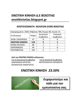 ΕΝΩΤΙΚΗ ΚΙΝΗΣΗ Δ.Ε ΒΟΙΩΤΙΑΣ 
enotikiviotias.blogspot.gr 
ΑΠΟΤΕΛΕΣΜΑΤΑ ΕΚΛΟΓΩΝ ΕΛΜΕ ΒΟΙΩΤΙΑΣ 
Εγγεγραμμένοι: 1039, Ψήφισαν: 490, Άκυρα: 09, Λευκά: 13 
Συνδυασμοί 
Ψήφοι 
Διοικητικό Συμβούλιο 
Εποπτικό 
Συμβούλιο 
ΑΓΩΝ. ΣΥΣΠΕΙΡΩΣΗ 
47 
0 
0 ΕΝΩΤΙΚΗ ΚΙΝΗΣΗ 110 2 1 
ΚΟΙΝΟ ΜΕΤΩΠΟ 
88 
1 
1 
ΠΑΡΕΜΒΑΣΕΙΣ 
64 
1 
0 
ΠΡΩΤΟΒΟΥΛΙΑ 
159 
3 
1 
Από την ΕΝΩΤΙΚΗ ΚΙΝΗΣΗ εκλέγονται: 
Για το Διοικητικό Συμβούλιο Για το Εποπτικό Συμβούλιο 
ΔΑΜΙΑΝΙΔΗΣ ΧΡΗΣΤΟΣ ΜΗΤΡΑΤΖΟΥΛΗ ΠΑΡΑΣΚΕΥΗ 
ΘΕΙΑΚΟΥΛΗΣ ΠΑΝΑΓΙΩΤΗΣ 
ΕΝΩΤΙΚΗ ΚΙΝΗΣΗ 23.50% 
Ευχαριστούμε και πάλι για την εμπιστοσύνη σας. 
