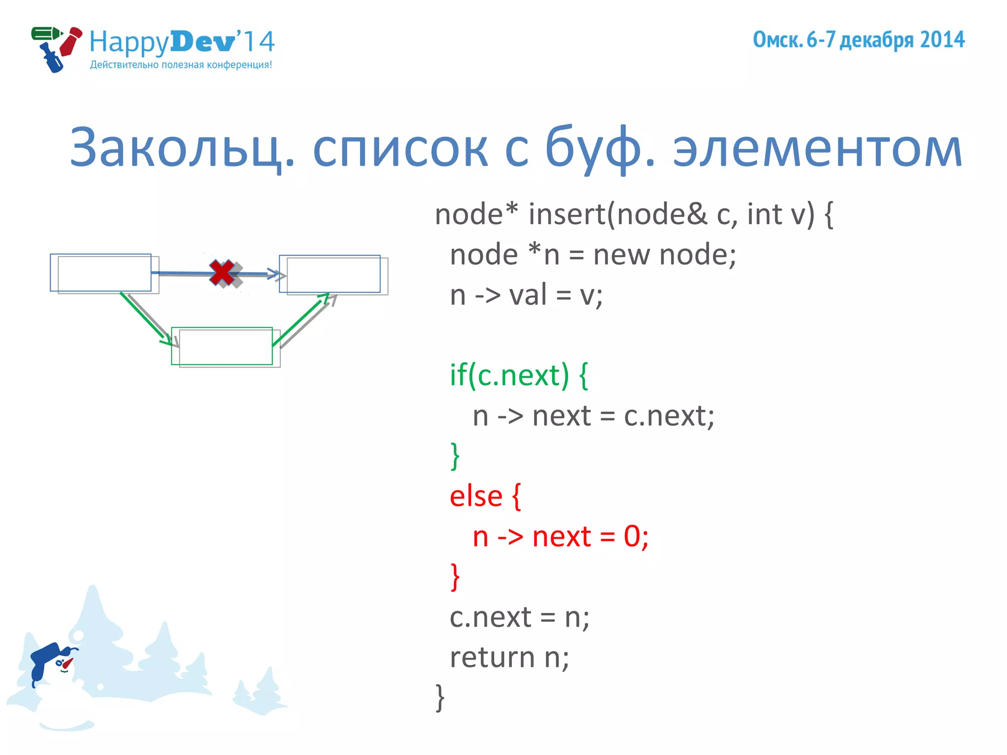 Закольц. список с буф. элементом 
node* insert(node& c, int v) { 
node *n = new node; 
n -> val = v; 
if(c.next) { 
n -> next = c.next; 
} 
else { 
n -> next = 0; 
} 
c.next = n; 
return n; 
} 
 