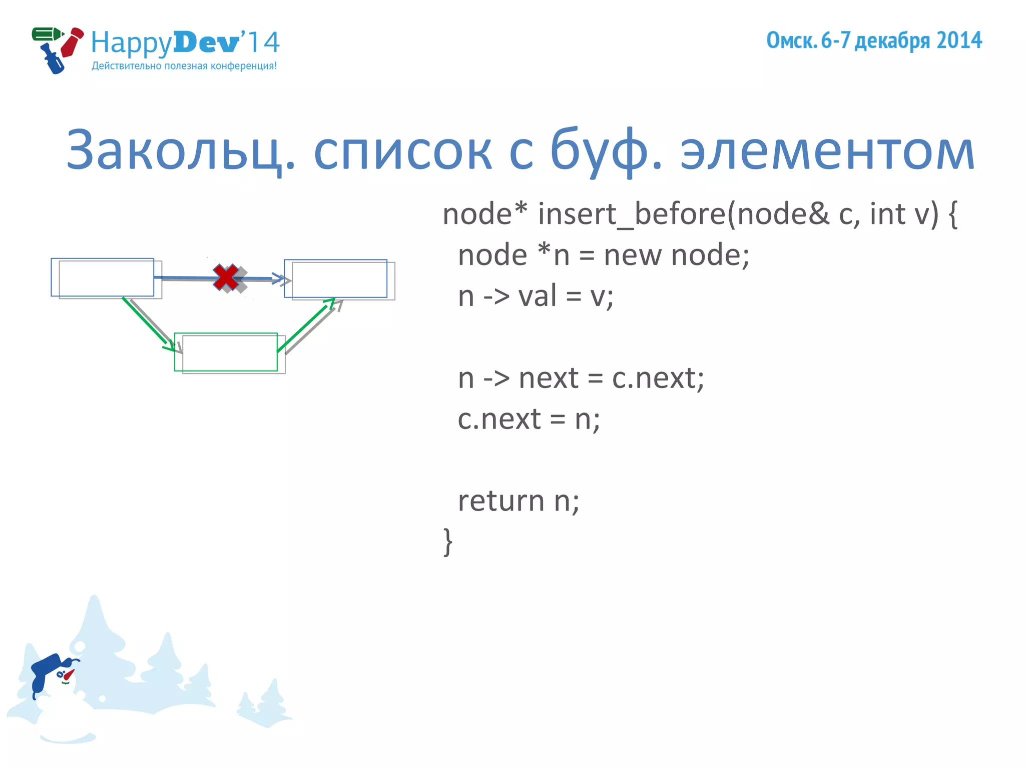 Закольц. список с буф. элементом 
node* insert_before(node& c, int v) { 
node *n = new node; 
n -> val = v; 
n -> next = c.next; 
c.next = n; 
return n; 
} 
 