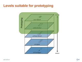 Levels suitable for prototyping 
www.luxoft.com 
Prototyping 
 