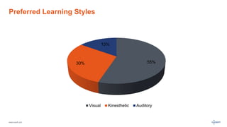 Preferred Learning Styles 
www.luxoft.com 
15% 
30% 55% 
Visual Kinesthetic Auditory 
 