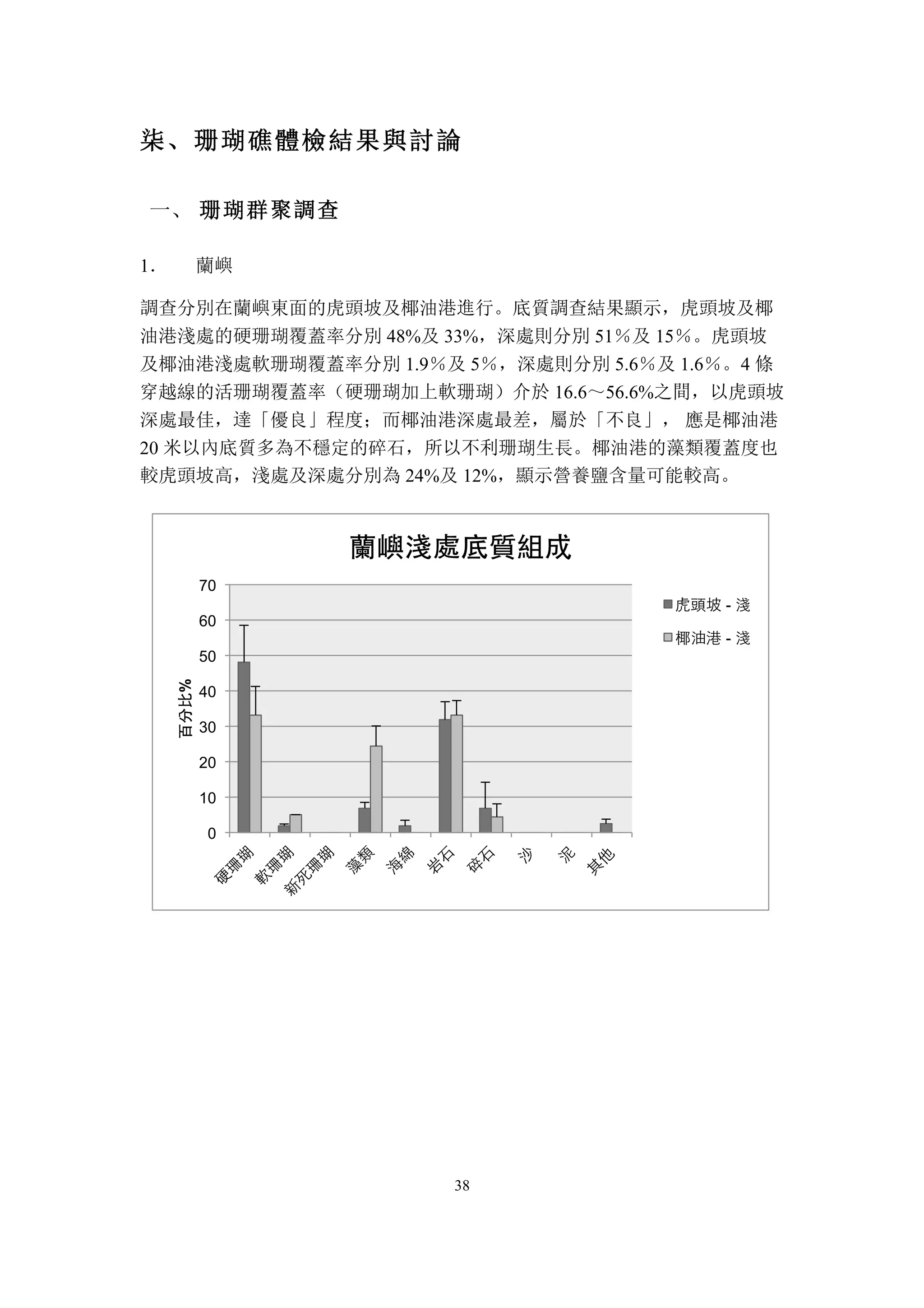 38
柒、	
 珊瑚礁體檢結果與討論
	
 珊瑚群聚調查一、
1． 蘭嶼
調查分別在蘭嶼東面的虎頭坡及椰油港進行。底質調查結果顯示，虎頭坡及椰
油港淺處的硬珊瑚覆蓋率分別 48%及 33%，深處則分別 51％及 15％。虎頭坡
及椰油港淺處軟珊瑚覆蓋率分別 1.9％及 5％，深處則分別 5.6％及 1.6％。4 條
穿越線的活珊瑚覆蓋率（硬珊瑚加上軟珊瑚）介於 16.6～56.6%之間，以虎頭坡
深處最佳，達「優良」程度；而椰油港深處最差，屬於「不良」， 應是椰油港
20 米以內底質多為不穩定的碎石，所以不利珊瑚生長。椰油港的藻類覆蓋度也
較虎頭坡高，淺處及深處分別為 24%及 12%，顯示營養鹽含量可能較高。
0
10
20
30
40
50
60
70
百分比%
蘭嶼淺處底質組成
虎頭坡 - 淺
椰油港 - 淺
 