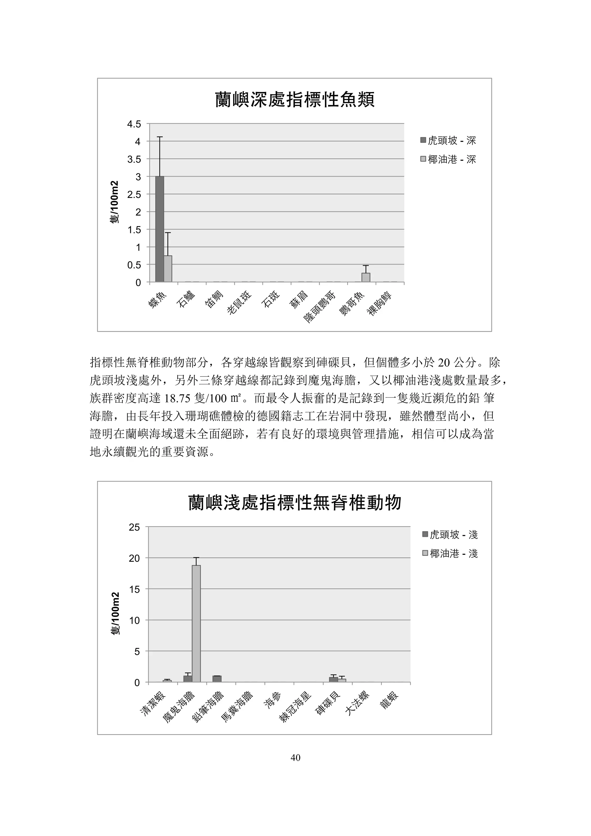 40
指標性無脊椎動物部分，各穿越線皆觀察到硨磲貝，但個體多小於 20 公分。除
虎頭坡淺處外，另外三條穿越線都記錄到魔鬼海膽，又以椰油港淺處數量最多，
族群密度高達 18.75 隻/100 ㎡。而最令人振奮的是記錄到一隻幾近瀕危的鉛 筆
海膽，由長年投入珊瑚礁體檢的德國籍志工在岩洞中發現，雖然體型尚小，但
證明在蘭嶼海域還未全面絕跡，若有良好的環境與管理措施，相信可以成為當
地永續觀光的重要資源。
0
0.5
1
1.5
2
2.5
3
3.5
4
4.5
隻/100m2
蘭嶼深處指標性魚類
虎頭坡 - 深
椰油港 - 深
0
5
10
15
20
25
隻/100m2
蘭嶼淺處指標性無脊椎動物
虎頭坡 - 淺
椰油港 - 淺
 