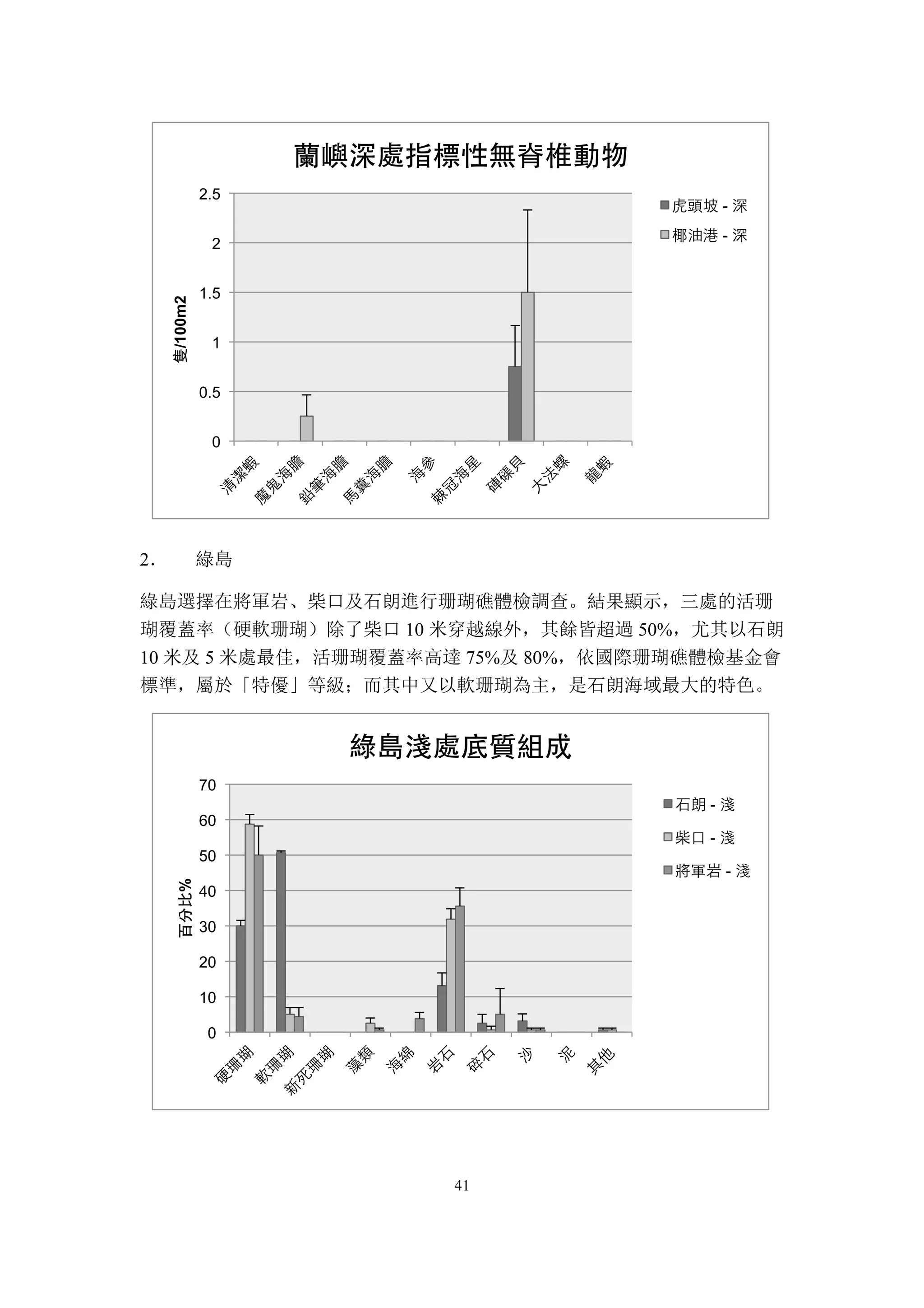 41
2． 綠島
綠島選擇在將軍岩、柴口及石朗進行珊瑚礁體檢調查。結果顯示，三處的活珊
瑚覆蓋率（硬軟珊瑚）除了柴口 10 米穿越線外，其餘皆超過 50%，尤其以石朗
10 米及 5 米處最佳，活珊瑚覆蓋率高達 75%及 80%，依國際珊瑚礁體檢基金會
標準，屬於「特優」等級；而其中又以軟珊瑚為主，是石朗海域最大的特色。
0
0.5
1
1.5
2
2.5
隻/100m2
蘭嶼深處指標性無脊椎動物
虎頭坡 - 深
椰油港 - 深
0
10
20
30
40
50
60
70
百分比%
綠島淺處底質組成
石朗 - 淺
柴口 - 淺
將軍岩 - 淺
 