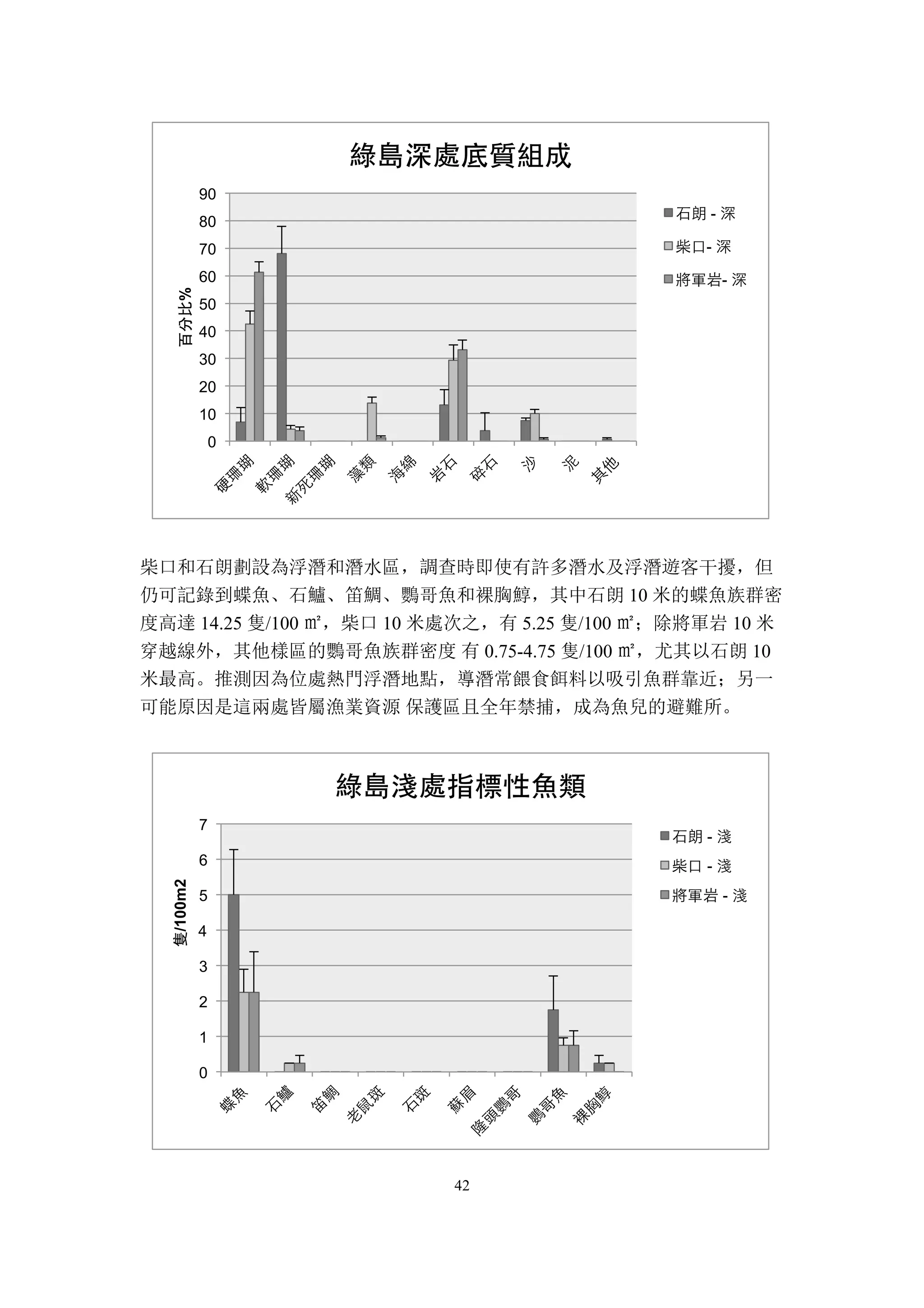 42
柴口和石朗劃設為浮潛和潛水區，調查時即使有許多潛水及浮潛遊客干擾，但
仍可記錄到蝶魚、石鱸、笛鯛、鸚哥魚和裸胸鯙，其中石朗 10 米的蝶魚族群密
度高達 14.25 隻/100 ㎡，柴口 10 米處次之，有 5.25 隻/100 ㎡；除將軍岩 10 米
穿越線外，其他樣區的鸚哥魚族群密度 有 0.75-4.75 隻/100 ㎡，尤其以石朗 10
米最高。推測因為位處熱門浮潛地點，導潛常餵食餌料以吸引魚群靠近；另一
可能原因是這兩處皆屬漁業資源 保護區且全年禁捕，成為魚兒的避難所。
0
10
20
30
40
50
60
70
80
90
百分比%
綠島深處底質組成
石朗 - 深
柴口- 深
將軍岩- 深
0
1
2
3
4
5
6
7
隻/100m2
綠島淺處指標性魚類
石朗 - 淺
柴口 - 淺
將軍岩 - 淺
 
