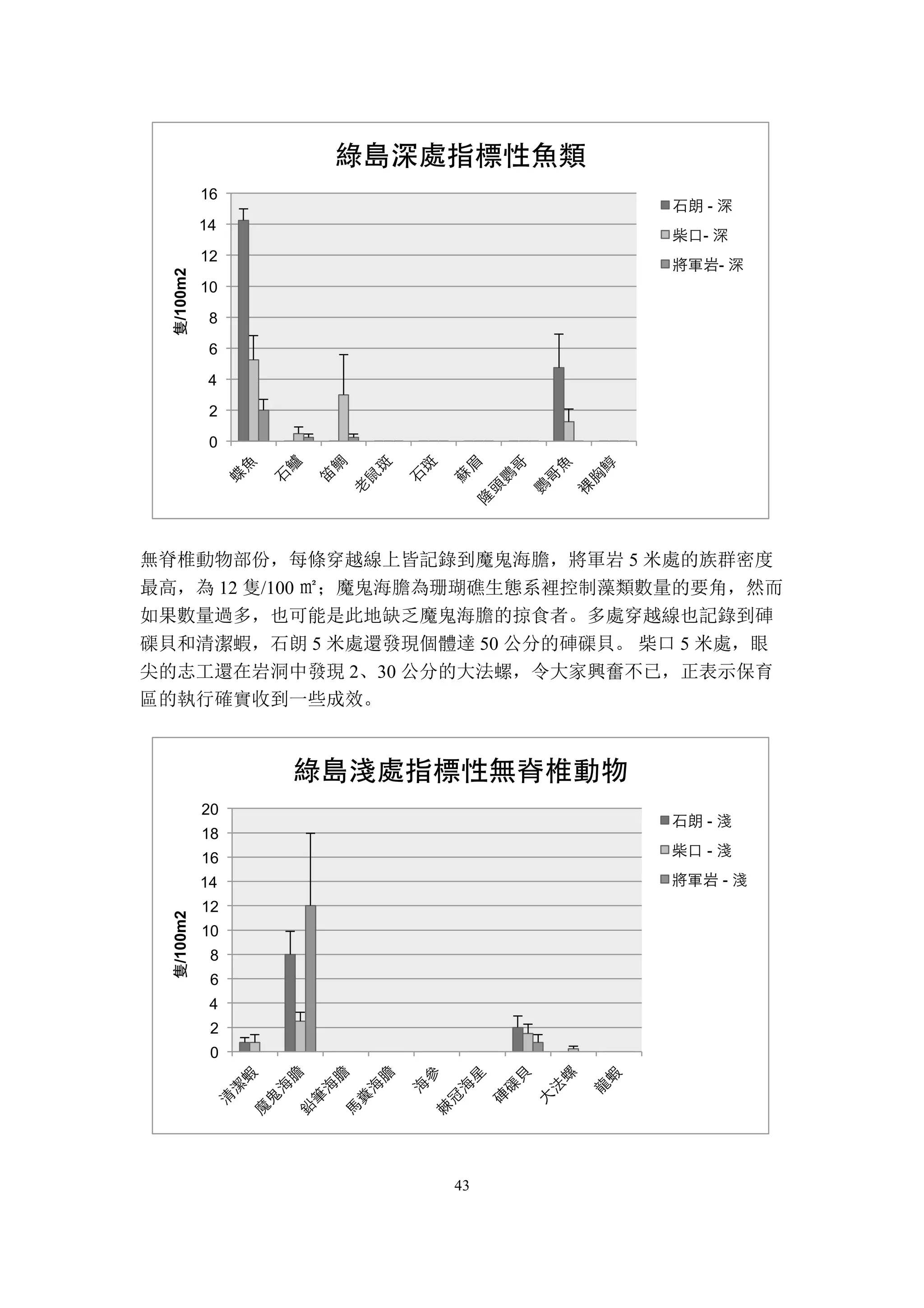 43
無脊椎動物部份，每條穿越線上皆記錄到魔鬼海膽，將軍岩 5 米處的族群密度
最高，為 12 隻/100 ㎡；魔鬼海膽為珊瑚礁生態系裡控制藻類數量的要角，然而
如果數量過多，也可能是此地缺乏魔鬼海膽的掠食者。多處穿越線也記錄到硨
磲貝和清潔蝦，石朗 5 米處還發現個體達 50 公分的硨磲貝。 柴口 5 米處，眼
尖的志工還在岩洞中發現 2、30 公分的大法螺，令大家興奮不已，正表示保育
區的執行確實收到一些成效。
0
2
4
6
8
10
12
14
16
隻/100m2
綠島深處指標性魚類
石朗 - 深
柴口- 深
將軍岩- 深
0
2
4
6
8
10
12
14
16
18
20
隻/100m2
綠島淺處指標性無脊椎動物
石朗 - 淺
柴口 - 淺
將軍岩 - 淺
 