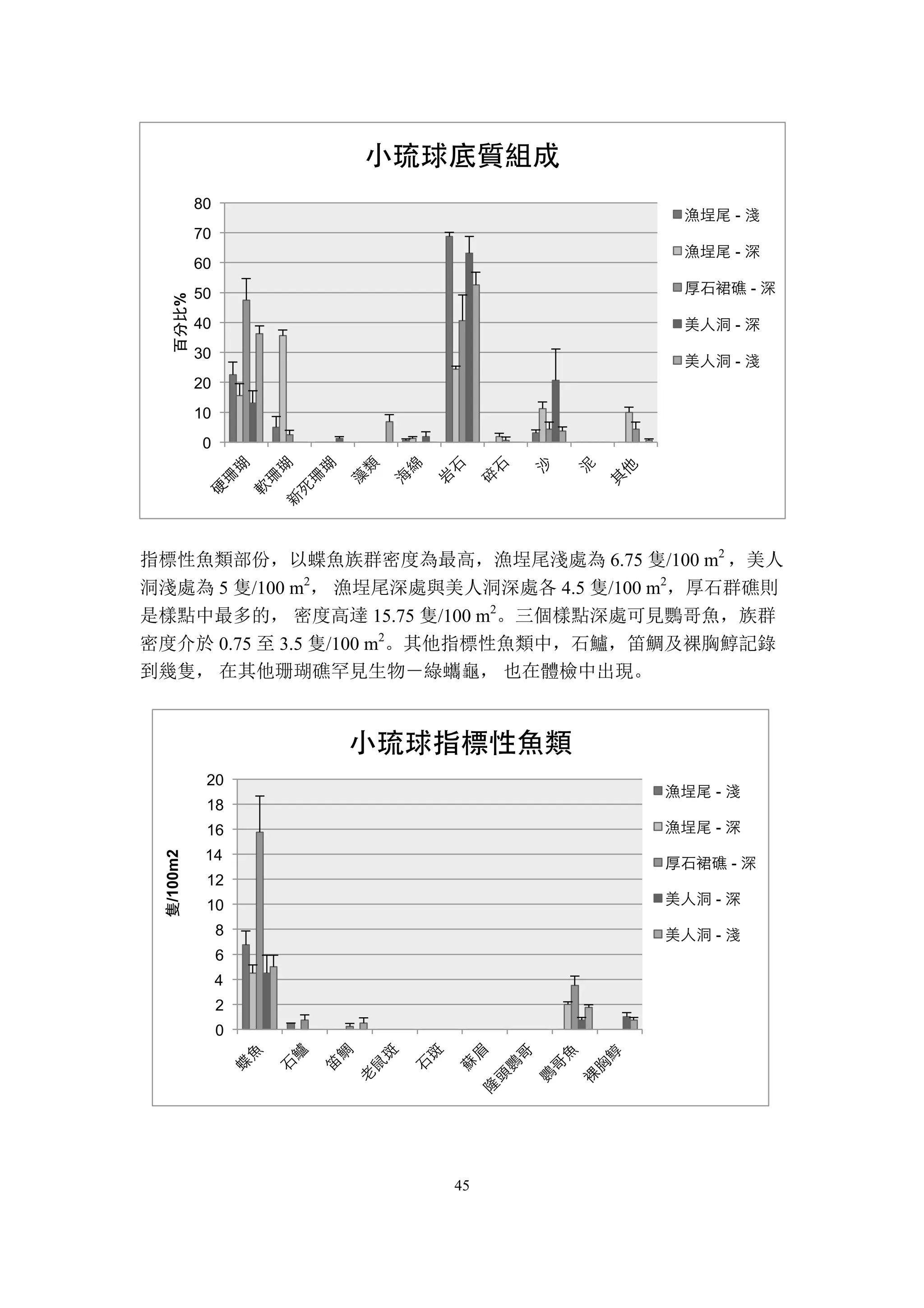 45
指標性魚類部份，以蝶魚族群密度為最高，漁埕尾淺處為 6.75 隻/100 m2
，美人
洞淺處為 5 隻/100 m2
， 漁埕尾深處與美人洞深處各 4.5 隻/100 m2
，厚石群礁則
是樣點中最多的， 密度高達 15.75 隻/100 m2
。三個樣點深處可見鸚哥魚，族群
密度介於 0.75 至 3.5 隻/100 m2
。其他指標性魚類中，石鱸，笛鯛及裸胸鯙記錄
到幾隻， 在其他珊瑚礁罕見生物－綠蠵龜， 也在體檢中出現。
0
10
20
30
40
50
60
70
80
百分比%
小琉球底質組成
漁埕尾 - 淺
漁埕尾 - 深
厚石裙礁 - 深
美人洞 - 深
美人洞 - 淺
0
2
4
6
8
10
12
14
16
18
20
隻/100m2
小琉球指標性魚類
漁埕尾 - 淺
漁埕尾 - 深
厚石裙礁 - 深
美人洞 - 深
美人洞 - 淺
 