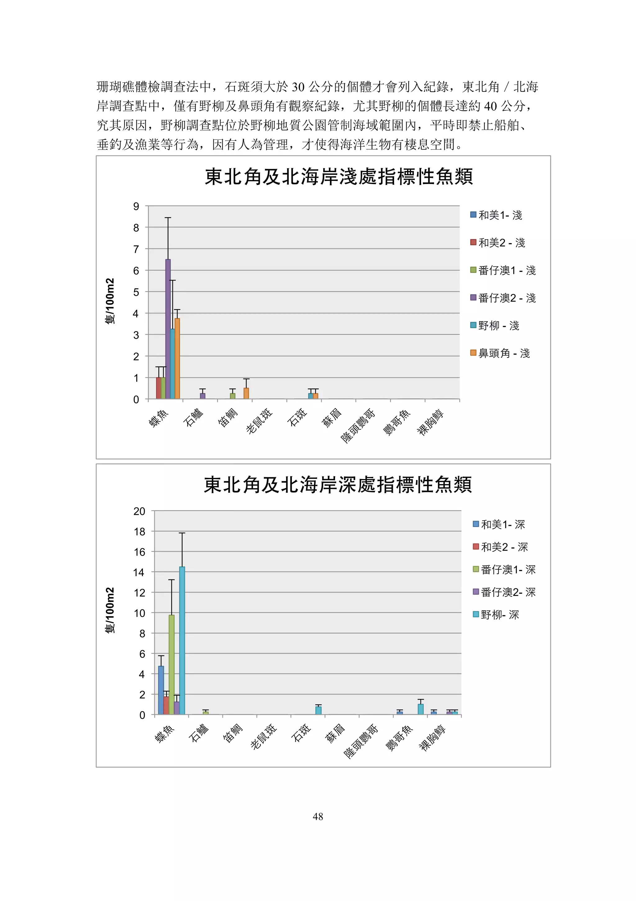 48
珊瑚礁體檢調查法中，石斑須大於 30 公分的個體才會列入紀錄，東北角／北海
岸調查點中，僅有野柳及鼻頭角有觀察紀錄，尤其野柳的個體長達約 40 公分，
究其原因，野柳調查點位於野柳地質公園管制海域範圍內，平時即禁止船舶、
垂釣及漁業等行為，因有人為管理，才使得海洋生物有棲息空間。
0	
  
1	
  
2	
  
3	
  
4	
  
5	
  
6	
  
7	
  
8	
  
9	
  
隻/100m2
東北角及北海岸淺處指標性魚類
和美1-­‐	
  淺	
  
和美2	
  -­‐	
  淺	
  
番仔澳1	
  -­‐	
  淺	
  
番仔澳2	
  -­‐	
  淺	
  
野柳	
  -­‐	
  淺	
  
鼻頭角	
  -­‐	
  淺	
  
0	
  
2	
  
4	
  
6	
  
8	
  
10	
  
12	
  
14	
  
16	
  
18	
  
20	
  
隻/100m2
東北角及北海岸深處指標性魚類
和美1-­‐	
  深	
  
和美2	
  -­‐	
  深	
  
番仔澳1-­‐	
  深	
  
番仔澳2-­‐	
  深	
  
野柳-­‐	
  深	
  
 