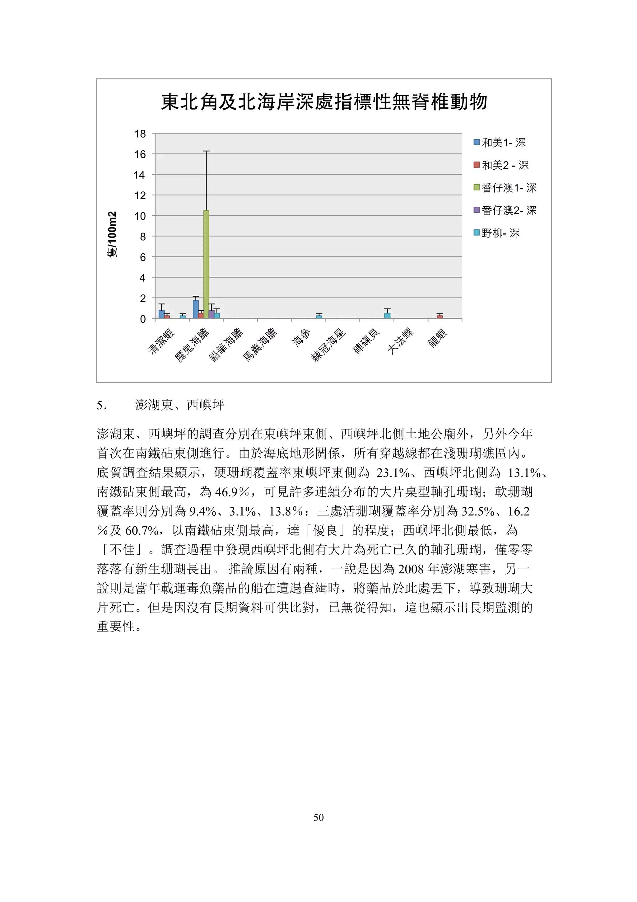 50
5． 澎湖東、西嶼坪
澎湖東、西嶼坪的調查分別在東嶼坪東側、西嶼坪北側土地公廟外，另外今年
首次在南鐵砧東側進行。由於海底地形關係，所有穿越線都在淺珊瑚礁區內。
底質調查結果顯示，硬珊瑚覆蓋率東嶼坪東側為 23.1%、西嶼坪北側為 13.1%、
南鐵砧東側最高，為 46.9％，可見許多連續分布的大片桌型軸孔珊瑚；軟珊瑚
覆蓋率則分別為 9.4%、3.1%、13.8％：三處活珊瑚覆蓋率分別為 32.5%、16.2
％及 60.7%，以南鐵砧東側最高，達「優良」的程度；西嶼坪北側最低，為
「不佳」。調查過程中發現西嶼坪北側有大片為死亡已久的軸孔珊瑚，僅零零
落落有新生珊瑚長出。 推論原因有兩種，一說是因為 2008 年澎湖寒害，另一
說則是當年載運毒魚藥品的船在遭遇查緝時，將藥品於此處丟下，導致珊瑚大
片死亡。但是因沒有長期資料可供比對，已無從得知，這也顯示出長期監測的
重要性。
0	
  
2	
  
4	
  
6	
  
8	
  
10	
  
12	
  
14	
  
16	
  
18	
  
隻/100m2
東北角及北海岸深處指標性無脊椎動物
和美1-­‐	
  深	
  
和美2	
  -­‐	
  深	
  
番仔澳1-­‐	
  深	
  
番仔澳2-­‐	
  深	
  
野柳-­‐	
  深	
  
 