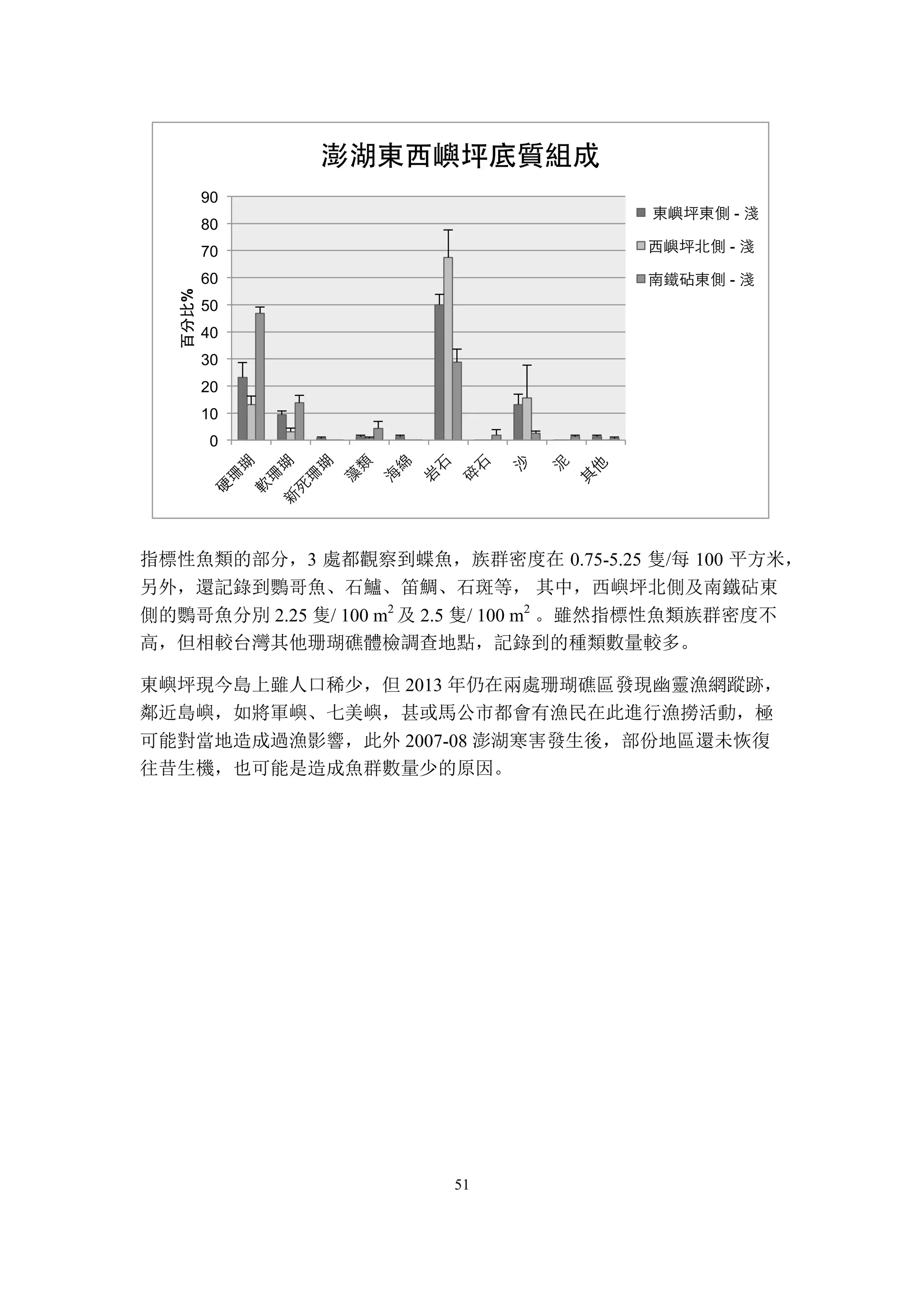 51
指標性魚類的部分，3 處都觀察到蝶魚，族群密度在 0.75-5.25 隻/每 100 平方米，
另外，還記錄到鸚哥魚、石鱸、笛鯛、石斑等， 其中，西嶼坪北側及南鐵砧東
側的鸚哥魚分別 2.25 隻/ 100 m2
及 2.5 隻/ 100 m2
。雖然指標性魚類族群密度不
高，但相較台灣其他珊瑚礁體檢調查地點，記錄到的種類數量較多。
東嶼坪現今島上雖人口稀少，但 2013 年仍在兩處珊瑚礁區發現幽靈漁網蹤跡，
鄰近島嶼，如將軍嶼、七美嶼，甚或馬公市都會有漁民在此進行漁撈活動，極
可能對當地造成過漁影響，此外 2007-08 澎湖寒害發生後，部份地區還未恢復
往昔生機，也可能是造成魚群數量少的原因。
0	
  
10	
  
20	
  
30	
  
40	
  
50	
  
60	
  
70	
  
80	
  
90	
  
百分比%
澎湖東西嶼坪底質組成
	
  東嶼坪東側	
  -­‐	
  淺	
  
西嶼坪北側	
  -­‐	
  淺	
  
南鐵砧東側	
  -­‐	
  淺	
  
 