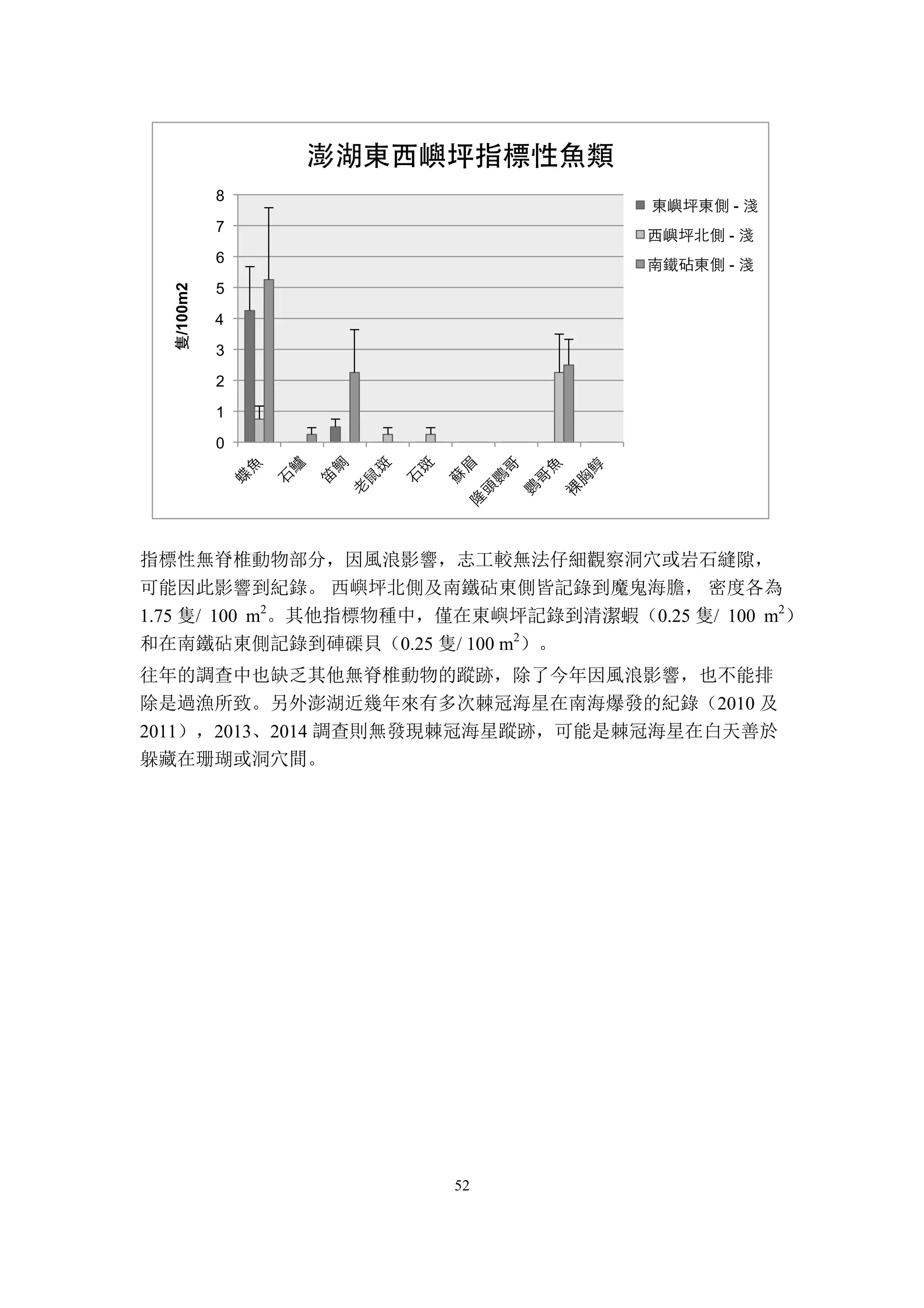 52
指標性無脊椎動物部分，因風浪影響，志工較無法仔細觀察洞穴或岩石縫隙，
可能因此影響到紀錄。 西嶼坪北側及南鐵砧東側皆記錄到魔鬼海膽， 密度各為
1.75 隻/ 100 m2
。其他指標物種中，僅在東嶼坪記錄到清潔蝦（0.25 隻/ 100 m2
）
和在南鐵砧東側記錄到硨磲貝（0.25 隻/ 100 m2
）。
往年的調查中也缺乏其他無脊椎動物的蹤跡，除了今年因風浪影響，也不能排
除是過漁所致。另外澎湖近幾年來有多次棘冠海星在南海爆發的紀錄（2010 及
2011），2013、2014 調查則無發現棘冠海星蹤跡，可能是棘冠海星在白天善於
躲藏在珊瑚或洞穴間。
0	
  
1	
  
2	
  
3	
  
4	
  
5	
  
6	
  
7	
  
8	
  
隻/100m2
澎湖東西嶼坪指標性魚類
	
  東嶼坪東側	
  -­‐	
  淺	
  
西嶼坪北側	
  -­‐	
  淺	
  
南鐵砧東側	
  -­‐	
  淺	
  
 