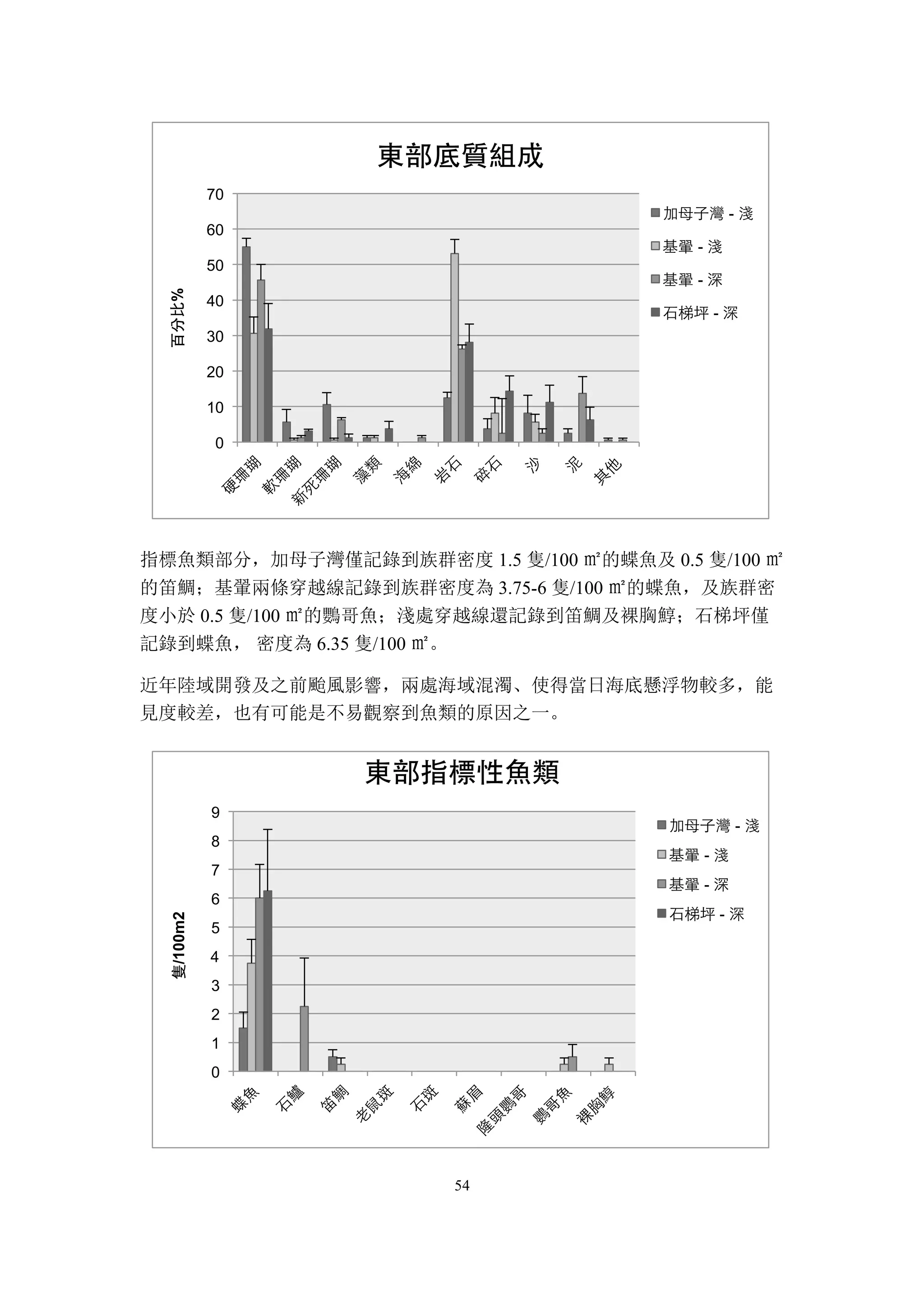 54
指標魚類部分，加母子灣僅記錄到族群密度 1.5 隻/100 ㎡的蝶魚及 0.5 隻/100 ㎡
的笛鯛；基翬兩條穿越線記錄到族群密度為 3.75-6 隻/100 ㎡的蝶魚，及族群密
度小於 0.5 隻/100 ㎡的鸚哥魚；淺處穿越線還記錄到笛鯛及裸胸鯙；石梯坪僅
記錄到蝶魚， 密度為 6.35 隻/100 ㎡。
近年陸域開發及之前颱風影響，兩處海域混濁、使得當日海底懸浮物較多，能
見度較差，也有可能是不易觀察到魚類的原因之一。
0	
  
10	
  
20	
  
30	
  
40	
  
50	
  
60	
  
70	
  
百分比%
東部底質組成
加母子灣	
  -­‐	
  淺	
  
基翬	
  -­‐	
  淺	
  
基翬	
  -­‐	
  深	
  
石梯坪	
  -­‐	
  深	
  
0	
  
1	
  
2	
  
3	
  
4	
  
5	
  
6	
  
7	
  
8	
  
9	
  
隻/100m2
東部指標性魚類
加母子灣	
  -­‐	
  淺	
  
基翬	
  -­‐	
  淺	
  
基翬	
  -­‐	
  深	
  
石梯坪	
  -­‐	
  深	
  
 