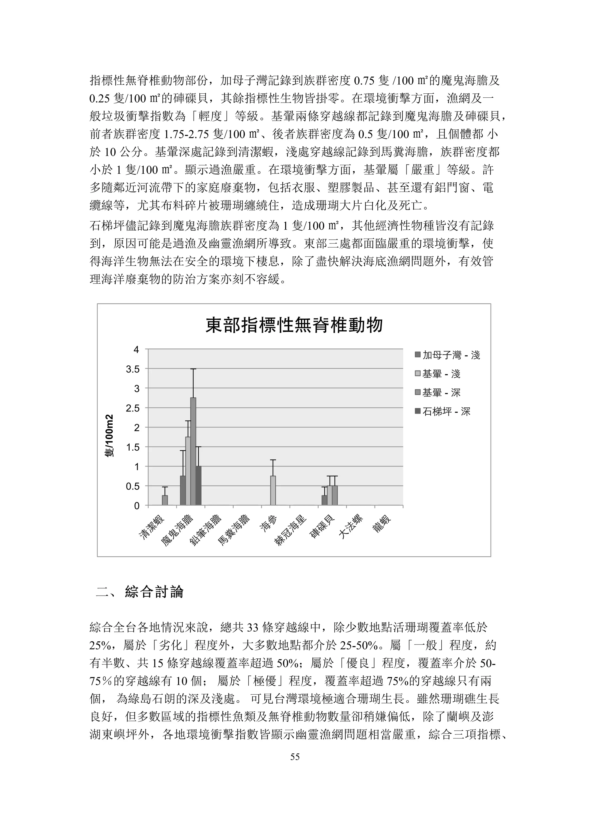 55
指標性無脊椎動物部份，加母子灣記錄到族群密度 0.75 隻 /100 ㎡的魔鬼海膽及
0.25 隻/100 ㎡的硨磲貝，其餘指標性生物皆掛零。在環境衝擊方面，漁網及一
般垃圾衝擊指數為「輕度」等級。基翬兩條穿越線都記錄到魔鬼海膽及硨磲貝，
前者族群密度 1.75-2.75 隻/100 ㎡、後者族群密度為 0.5 隻/100 ㎡，且個體都 小
於 10 公分。基翬深處記錄到清潔蝦，淺處穿越線記錄到馬糞海膽，族群密度都
小於 1 隻/100 ㎡。顯示過漁嚴重。在環境衝擊方面，基翬屬「嚴重」等級。許
多隨鄰近河流帶下的家庭廢棄物，包括衣服、塑膠製品、甚至還有鋁門窗、電
纜線等，尤其布料碎片被珊瑚纏繞住，造成珊瑚大片白化及死亡。
石梯坪儘記錄到魔鬼海膽族群密度為 1 隻/100 ㎡，其他經濟性物種皆沒有記錄
到，原因可能是過漁及幽靈漁網所導致。東部三處都面臨嚴重的環境衝擊，使
得海洋生物無法在安全的環境下棲息，除了盡快解決海底漁網問題外，有效管
理海洋廢棄物的防治方案亦刻不容緩。
	
 綜合討論二、
綜合全台各地情況來說，總共 33 條穿越線中，除少數地點活珊瑚覆蓋率低於
25%，屬於「劣化」程度外，大多數地點都介於 25-50%。屬「一般」程度，約
有半數、共 15 條穿越線覆蓋率超過 50%；屬於「優良」程度，覆蓋率介於 50-
75％的穿越線有 10 個； 屬於「極優」程度，覆蓋率超過 75%的穿越線只有兩
個， 為綠島石朗的深及淺處。 可見台灣環境極適合珊瑚生長。雖然珊瑚礁生長
良好，但多數區域的指標性魚類及無脊椎動物數量卻稍嫌偏低，除了蘭嶼及澎
湖東嶼坪外，各地環境衝擊指數皆顯示幽靈漁網問題相當嚴重，綜合三項指標、
0	
  
0.5	
  
1	
  
1.5	
  
2	
  
2.5	
  
3	
  
3.5	
  
4	
  
隻/100m2
東部指標性無脊椎動物
加母子灣	
  -­‐	
  淺	
  
基翬	
  -­‐	
  淺	
  
基翬	
  -­‐	
  深	
  
石梯坪	
  -­‐	
  深	
  
 