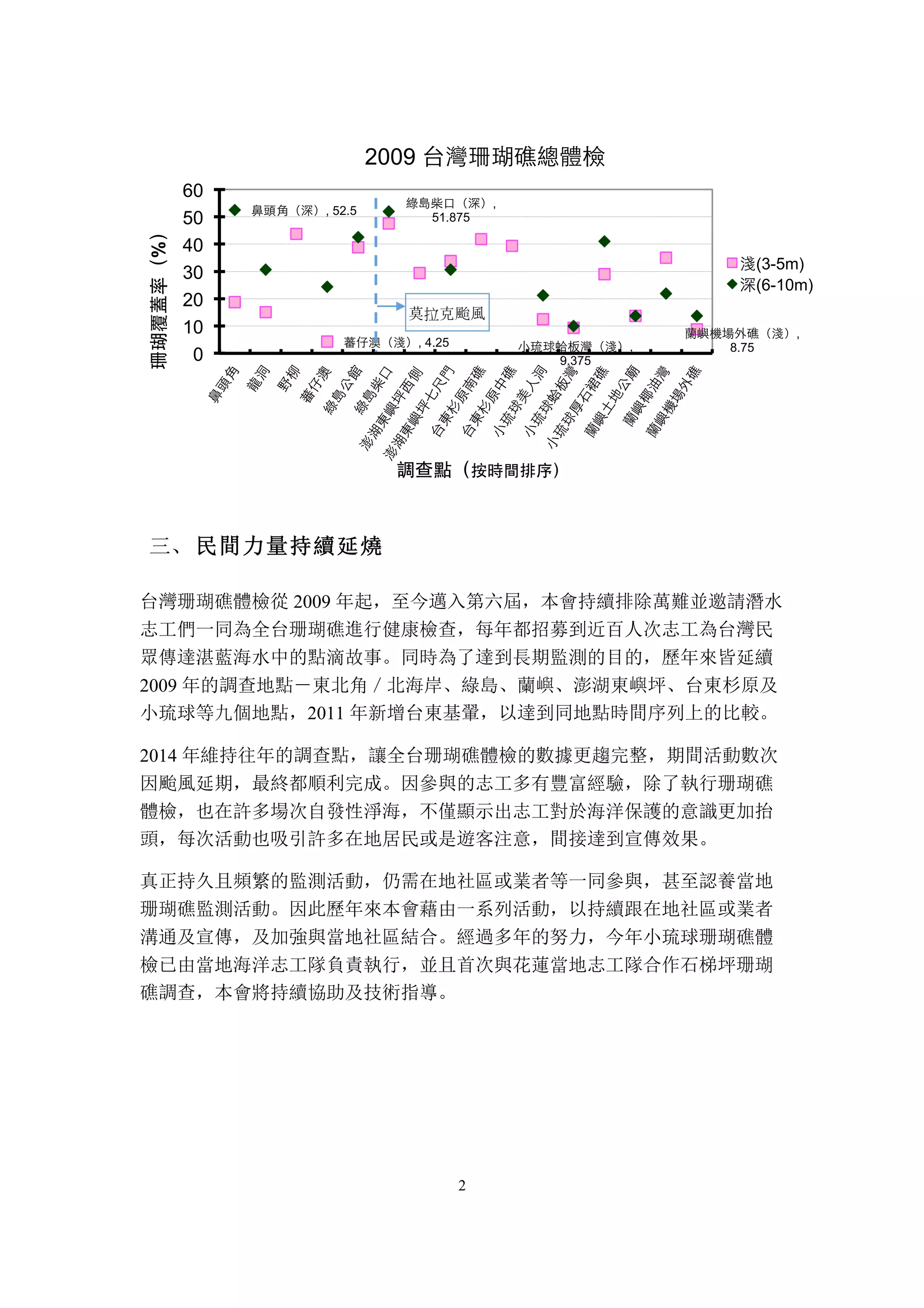 2
	
 民間力量持續延燒三、
台灣珊瑚礁體檢從 2009 年起，至今邁入第六屆，本會持續排除萬難並邀請潛水
志工們一同為全台珊瑚礁進行健康檢查，每年都招募到近百人次志工為台灣民
眾傳達湛藍海水中的點滴故事。同時為了達到長期監測的目的，歷年來皆延續
2009 年的調查地點－東北角／北海岸、綠島、蘭嶼、澎湖東嶼坪、台東杉原及
小琉球等九個地點，2011 年新增台東基翬，以達到同地點時間序列上的比較。
2014 年維持往年的調查點，讓全台珊瑚礁體檢的數據更趨完整，期間活動數次
因颱風延期，最終都順利完成。因參與的志工多有豐富經驗，除了執行珊瑚礁
體檢，也在許多場次自發性淨海，不僅顯示出志工對於海洋保護的意識更加抬
頭，每次活動也吸引許多在地居民或是遊客注意，間接達到宣傳效果。
真正持久且頻繁的監測活動，仍需在地社區或業者等一同參與，甚至認養當地
珊瑚礁監測活動。因此歷年來本會藉由一系列活動，以持續跟在地社區或業者
溝通及宣傳，及加強與當地社區結合。經過多年的努力，今年小琉球珊瑚礁體
檢已由當地海洋志工隊負責執行，並且首次與花蓮當地志工隊合作石梯坪珊瑚
礁調查，本會將持續協助及技術指導。
蕃仔澳（淺）, 4.25 小琉球蛤板灣（淺）,
9.375
蘭嶼機場外礁（淺）,
8.75
鼻頭角（深）, 52.5
綠島柴口（深）,
51.875
0
10
20
30
40
50
60
珊瑚覆蓋率（%）
調查點（按時間排序）
2009 台灣珊瑚礁總體檢
淺(3-5m)
深(6-10m)
莫拉克颱風
 