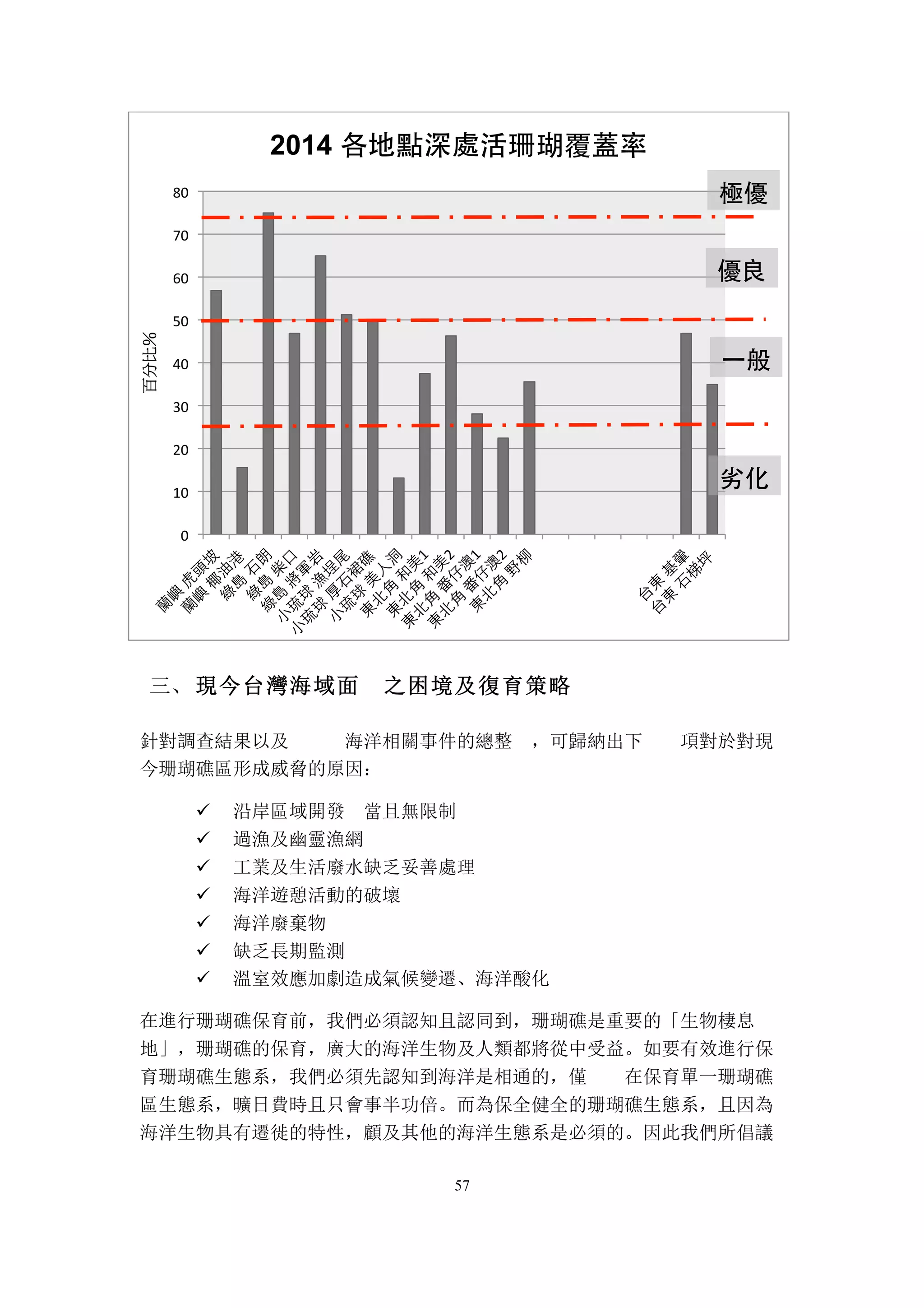 57
	
 現今台灣海域面 之困境及復育策略三、
針對調查結果以及 海洋相關事件的總整 ，可歸納出下 項對於對現
今珊瑚礁區形成威脅的原因：
ü 沿岸區域開發 當且無限制
ü 過漁及幽靈漁網
ü 工業及生活廢水缺乏妥善處理
ü 海洋遊憩活動的破壞
ü 海洋廢棄物
ü 缺乏長期監測
ü 溫室效應加劇造成氣候變遷、海洋酸化
在進行珊瑚礁保育前，我們必須認知且認同到，珊瑚礁是重要的「生物棲息
地」，珊瑚礁的保育，廣大的海洋生物及人類都將從中受益。如要有效進行保
育珊瑚礁生態系，我們必須先認知到海洋是相通的，僅 在保育單一珊瑚礁
區生態系，曠日費時且只會事半功倍。而為保全健全的珊瑚礁生態系，且因為
海洋生物具有遷徙的特性，顧及其他的海洋生態系是必須的。因此我們所倡議
0	
  
10	
  
20	
  
30	
  
40	
  
50	
  
60	
  
70	
  
80	
  
百分比％	
   2014 各地點深處活珊瑚覆蓋率
劣化
⼀一般
優良
極優
 
