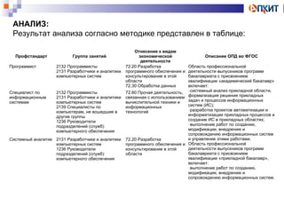 АНАЛИЗ: 
Результат анализа согласно методике представлен в таблице: 
Профстандарт Группа занятий 
Отнесение к видам 
экономической 
деятельности 
Описание ОПД во ФГОС 
Программист 2132 Программисты 
2131 Разработчики и аналитики 
компьютерных систем 
72.20 Разработка 
программного обеспечения и 
консультирование в этой 
области 
72.30 Обработка данных 
Область профессиональной 
деятельности выпускников программ 
бакалавриата с присвоением 
квалификации «академический бакалавр» 
включает: 
-системный анализ прикладной области, 
формализация решения прикладных 
задач и процессов информационных 
систем (ИС); 
-разработка проектов автоматизации и 
информатизации прикладных процессов и 
создание ИС в прикладных областях; 
-выполнение работ по созданию, 
модификации, внедрению и 
сопровождению информационных систем 
и управление этими работами. 
Область профессиональной 
деятельности выпускников программ 
бакалавриата с присвоением 
квалификации «прикладной бакалавр», 
включает: 
-выполнение работ по созданию, 
модификации, внедрению и 
сопровождению информационных систем. 
Специалист по 
информационным 
системам 
2132 Программисты 
2131 Разработчики и аналитики 
компьютерных систем 
2139 Специалисты по 
компьютерам, не вошедшие в 
другие группы 
1236 Руководители 
подразделений (служб) 
компьютерного обеспечения 
72.60 Прочая деятельность, 
связанная с использованием 
вычислительной техники и 
информационных 
технологий 
Системный аналитик 2131 Разработчики и аналитики 
компьютерных систем 
1236 Руководители 
подразделений (служб) 
компьютерного обеспечения 
72.20 Разработка 
программного обеспечения и 
консультирование в этой 
области 
 