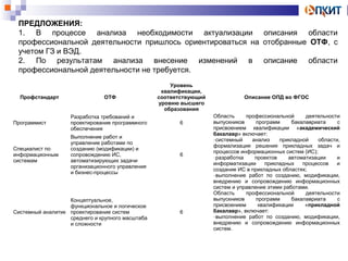 ПРЕДЛОЖЕНИЯ: 
1. В процессе анализа необходимости актуализации описания области 
профессиональной деятельности пришлось ориентироваться на отобранные ОТФ, с 
учетом ГЗ и ВЭД. 
2. По результатам анализа внесение изменений в описание области 
профессиональной деятельности не требуется. 
Профстандарт ОТФ 
Уровень 
квалификации, 
соответствующий 
уровню высшего 
образования 
Описание ОПД во ФГОС 
Программист 
Разработка требований и 
проектирование программного 
обеспечения 
6 
Область профессиональной деятельности 
выпускников программ бакалавриата с 
присвоением квалификации «академический 
бакалавр» включает: 
-системный анализ прикладной области, 
формализация решения прикладных задач и 
процессов информационных систем (ИС); 
-разработка проектов автоматизации и 
информатизации прикладных процессов и 
создание ИС в прикладных областях; 
-выполнение работ по созданию, модификации, 
внедрению и сопровождению информационных 
систем и управление этими работами. 
Область профессиональной деятельности 
выпускников программ бакалавриата с 
присвоением квалификации «прикладной 
бакалавр», включает: 
-выполнение работ по созданию, модификации, 
внедрению и сопровождению информационных 
систем. 
Специалист по 
информационным 
системам 
Выполнение работ и 
управление работами по 
созданию (модификации) и 
сопровождению ИС, 
автоматизирующих задачи 
организационного управления 
и бизнес-процессы 
6 
Системный аналитик 
Концептуальное, 
функциональное и логическое 
проектирование систем 
среднего и крупного масштаба 
и сложности 
6 
 