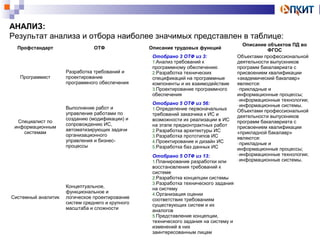 АНАЛИЗ: 
Результат анализа и отбора наиболее значимых представлен в таблице: 
Профстандарт ОТФ Описание трудовых функций Описание объектов ПД во 
ФГОС 
Программист 
Разработка требований и 
проектирование 
программного обеспечения 
Отобрано 3 ОТФ из 3: 
1.Анализ требований к 
программному обеспечению 
2.Разработка технических 
спецификаций на программные 
компоненты и их взаимодействие 
3.Проектирование программного 
обеспечения 
Объектами профессиональной 
деятельности выпускников 
программ бакалавриата с 
присвоением квалификации 
«академический бакалавр» 
являются: 
-прикладные и 
информационные процессы; 
-информационные технологии; 
-информационные системы. 
Объектами профессиональной 
деятельности выпускников 
программ бакалавриата с 
присвоением квалификации 
«прикладной бакалавр» 
являются: 
-прикладные и 
информационные процессы; 
-информационные технологии; 
-информационные системы. 
Специалист по 
информационным 
системам 
Выполнение работ и 
управление работами по 
созданию (модификации) и 
сопровождению ИС, 
автоматизирующих задачи 
организационного 
управления и бизнес- 
процессы 
Отобрано 5 ОТФ из 56: 
1.Определение первоначальных 
требований заказчика к ИС и 
возможности их реализации в ИС 
на этапе предконтрактных работ 
2.Разработка архитектуры ИС 
3.Разработка прототипов ИС 
4.Проектирование и дизайн ИС 
5.Разработка баз данных ИС 
Системный аналитик 
Концептуальное, 
функциональное и 
логическое проектирование 
систем среднего и крупного 
масштаба и сложности 
Отобрано 5 ОТФ из 13: 
1.Планирование разработки или 
восстановления требований к 
системе 
2.Разработка концепции системы 
3.Разработка технического задания 
на систему 
4.Организация оценки 
соответствия требованиям 
существующих систем и их 
аналогов 
5.Представление концепции, 
технического задания на систему и 
изменений в них 
заинтересованным лицам 
 
