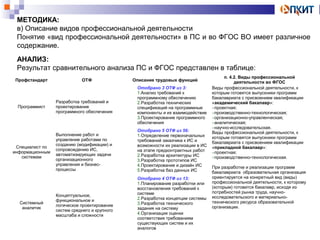 МЕТОДИКА: 
в) Описание видов профессиональной деятельности 
Понятие «вид профессиональной деятельности» в ПС и во ФГОС ВО имеет различное 
содержание. 
АНАЛИЗ: 
Результат сравнительного анализа ПС и ФГОС представлен в таблице: 
Профстандарт ОТФ Описание трудовых функций п. 4.2. Виды профессиональной 
деятельности во ФГОС 
Программист 
Разработка требований и 
проектирование 
программного обеспечения 
Отобрано 3 ОТФ из 3: 
1.Анализ требований к 
программному обеспечению 
2.Разработка технических 
спецификаций на программные 
компоненты и их взаимодействие 
3.Проектирование программного 
обеспечения 
Виды профессиональной деятельности, к 
которым готовятся выпускники программ 
бакалавриата с присвоением квалификации 
«академический бакалавр»: 
-проектная; 
-производственно-технологическая; 
-организационно-управленческая; 
-аналитическая; 
-научно-исследовательская. 
Виды профессиональной деятельности, к 
которым готовятся выпускники программ 
бакалавриата с присвоением квалификации 
«прикладной бакалавр»: 
-проектная; 
-производственно-технологическая. 
При разработке и реализации программ 
бакалавриата образовательная организация 
ориентируется на конкретный вид (виды) 
профессиональной деятельности, к которому 
(которым) готовится бакалавр, исходя из 
потребностей рынка труда, научно- 
исследовательского и материально- 
технического ресурса образовательной 
организации. 
Специалист по 
информационным 
системам 
Выполнение работ и 
управление работами по 
созданию (модификации) и 
сопровождению ИС, 
автоматизирующих задачи 
организационного 
управления и бизнес- 
процессы 
Отобрано 5 ОТФ из 56: 
1.Определение первоначальных 
требований заказчика к ИС и 
возможности их реализации в ИС 
на этапе предконтрактных работ 
2.Разработка архитектуры ИС 
3.Разработка прототипов ИС 
4.Проектирование и дизайн ИС 
5.Разработка баз данных ИС 
Системный 
аналитик 
Концептуальное, 
функциональное и 
логическое проектирование 
систем среднего и крупного 
масштаба и сложности 
Отобрано 4 ОТФ из 13: 
1.Планирование разработки или 
восстановления требований к 
системе 
2.Разработка концепции системы 
3.Разработка технического 
задания на систему 
4.Организация оценки 
соответствия требованиям 
существующих систем и их 
аналогов 
 