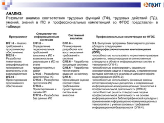 АНАЛИЗ: 
Результат анализа соответствия трудовых функций (ТФ), трудовых действий (ТД), 
умений, знаний в ПС и профессиональных компетенций во ФГОС представлен в 
таблице: 
Программист 
Специалист по 
информационным 
системам 
Системный 
аналитик Профессиональные компетенции во ФГОС 
D/01.6 – Анализ 
требований к 
программному 
обеспечению 
D/02.6 – 
Разработка 
технических 
спецификаций на 
программные 
компоненты и их 
взаимодействие 
D/03.6 – 
Проектирование 
программного 
обеспечения 
C/01.6 – 
Определение 
первоначальных 
требований 
заказчика к ИС и 
возможности их 
реализации в ИС на 
этапе 
предконтрактных 
работ 
C/14.6 – Разработка 
архитектуры ИС 
C/15.6 – Разработка 
прототипов ИС 
C/16.6 – 
Проектирование и 
дизайн ИС 
C/17.6 – Разработка 
баз данных ИС 
C/01.6 – 
Планирование 
разработки или 
восстановления 
требований к 
системе 
C/05.6 – Разработка 
концепции системы 
C/06.6 – Разработка 
технического 
задания на систему 
C/07.6 – 
Организация оценки 
соответствия 
требованиям 
существующих 
систем и их 
аналогов 
5.3. Выпускник программы бакалавриата должен 
обладать следующими 
общепрофессиональными компетенциями 
(ОПК): 
•способностью использовать нормативно-правовые 
документы, международные и отечественные 
стандарты в области информационных систем и 
технологий (ОПК-1); 
•способностью анализировать социально- 
экономические задачи и процессы с применением 
методов системного анализа и математического 
моделирования (ОПК-2); 
•способностью использовать основные законы 
естественнонаучных дисциплин и современные 
информационно-коммуникационные технологии в 
профессиональной деятельности (ОПК-3); 
•способностью решать стандартные задачи 
профессиональной деятельности на основе 
информационной и библиографической культуры с 
применением информационно-коммуникационных 
технологий и с учетом основных требований 
информационной безопасности (ОПК-4). 
 