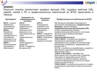 АНАЛИЗ: 
Результат анализа соответствия трудовых функций (ТФ), трудовых действий (ТД), 
умений, знаний в ПС и профессиональных компетенций во ФГОС представлен в 
таблице: 
Программист 
Специалист по 
информационным 
системам 
Системный 
аналитик Профессиональные компетенции во ФГОС 
D/01.6 – Анализ 
требований к 
программному 
обеспечению 
D/02.6 – 
Разработка 
технических 
спецификаций на 
программные 
компоненты и их 
взаимодействие 
D/03.6 – 
Проектирование 
программного 
обеспечения 
C/01.6 – 
Определение 
первоначальных 
требований 
заказчика к ИС и 
возможности их 
реализации в ИС на 
этапе 
предконтрактных 
работ 
C/16.6 – 
Проектирование и 
дизайн ИС 
C/17.6 – Разработка 
баз данных ИС 
C/01.6 – 
Планирование 
разработки или 
восстановления 
требований к 
системе 
C/05.6 – Разработка 
концепции системы 
C/06.6 – Разработка 
технического 
задания на систему 
5.4. Выпускник программы бакалавриата с 
присвоением квалификации «академический 
бакалавр», должен обладать 
профессиональными компетенциями (ПК), 
соответствующими виду (видам) 
профессиональной деятельности, на который 
(которые) ориентирована программа 
бакалавриата: 
проектная деятельность: 
•C/01.6, D/01.6 – способностью проводить 
обследование организаций, выявлять 
информационные потребности пользователей, 
формировать требования к информационной 
системе (ПК-1); 
•C/17.6 – способностью разрабатывать, внедрять и 
адаптировать прикладное программное 
обеспечение (ПК-2); 
•C/05.6, C/16.6, D/03.6 – способностью 
проектировать ИС в соответствии с профилем 
подготовки по видам обеспечения (ПК-3); 
•способностью документировать процессы 
создания информационных систем на стадиях 
жизненного цикла (ПК-4); 
•C/06.6, D/02.6 – способностью выполнять технико- 
экономическое обоснование проектных решений 
(ПК-5); 
 