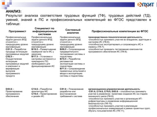 АНАЛИЗ: 
Результат анализа соответствия трудовых функций (ТФ), трудовых действий (ТД), 
умений, знаний в ПС и профессиональных компетенций во ФГОС представлен в 
таблице: 
Программист 
Специалист по 
информационным 
системам 
Системный 
аналитик Профессиональные компетенции во ФГОС 
Профессиональные 
задачи данного ВПД 
относятся к 
предыдущему уровню 
квалификации 
C/01.5 – Разработка 
процедур интеграции 
программных модулей 
C/02.5 – 
Осуществление 
интеграции 
программных модулей 
и компонент и 
верификации 
выпусков 
программного 
продукта 
Профессиональные 
задачи данного ВПД 
относятся к 
предыдущему уровню 
квалификации 
B/16.5 – Развертывание 
серверной части ИС у 
заказчика 
B/17.5 – Установка и 
настройка системного и 
прикладного ПО, 
необходимого для 
функционирования ИС 
Профессиональные 
задачи данного ВПД 
относятся к 
предыдущему уровню 
квалификации 
B/08.5 – Сопровождение 
предварительного 
тестирования системы и 
подсистемы 
B/10.5 – Разработка 
регламентов 
эксплуатации системы и 
подсистемы 
B/11.5 – Сопровождение 
приемочных испытаний и 
ввода в эксплуатацию 
системы и подсистемы 
производственно-технологическая деятельность: 
•способностью принимать участие во внедрении, адаптации и 
настройке ИС (ПК-6); 
•способностью эксплуатировать и сопровождать ИС и 
сервисы (ПК-7); 
•способностью проводить тестирование компонентов 
программного обеспечения ИС (ПК-8); 
D/03.6 – 
Проектирование 
программного 
обеспечения 
C/14.6 – Разработка 
архитектуры ИС 
C/16.6 – Проектирование 
и дизайн ИС 
C/01.6 – Планирование 
разработки или 
восстановления 
требований к системе 
организационно-управленческая деятельность: 
•C/01.6, C/14.6, C/16.6, D/03.6 – способностью принимать 
участие в управлении проектами создания ИС на стадиях 
жизненного цикла (ПК-9); 
•способностью принимать участие в организации ИТ- 
инфраструктуры и управлении информационной 
безопасностью (ПК-10); 
•способностью принимать участие в реализации 
профессиональных коммуникаций в рамках проектных групп, 
обучать пользователей ИС (ПК-11); 
 