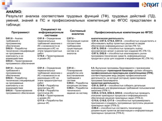 АНАЛИЗ: 
Результат анализа соответствия трудовых функций (ТФ), трудовых действий (ТД), 
умений, знаний в ПС и профессиональных компетенций во ФГОС представлен в 
таблице: 
Программист 
Специалист по 
информационным 
системам 
Системный 
аналитик Профессиональные компетенции во ФГОС 
D/01.6 – Анализ 
требований к 
программному 
обеспечению 
D/02.6 – Разработка 
технических спецификаций 
на программные 
компоненты и их 
взаимодействие 
D/03.6 – Проектирование 
программного обеспечения 
C/01.6 – Определение 
первоначальных 
требований заказчика к 
ИС и возможности их 
реализации в ИС на 
этапе предконтрактных 
работ 
C/16.6 – Проектирование 
и дизайн ИС 
C/07.6 – 
Организация оценки 
соответствия 
требованиям 
существующих 
систем и их 
аналогов 
аналитическая деятельность: 
•C/01.6, C/07.6, C/16.6, D/01.6 – способностью осуществлять и 
обосновывать выбор проектных решений по видам 
обеспечения информационных систем (ПК-12); 
•C/07.6, D/03.6 – способностью проводить оценку 
экономических затрат и рисков при создании ИС (ПК-13); 
•C/07.6, D/02.6 – способностью анализировать рынок 
программно-технических средств, информационных 
продуктов и услуг для создания и модификации ИС (ПК-14); 
D/01.6 – Анализ 
требований к 
программному 
обеспечению 
D/02.6 – Разработка 
технических спецификаций 
на программные 
компоненты и их 
взаимодействие 
D/03.6 – Проектирование 
программного обеспечения 
C/01.6 – Определение 
первоначальных 
требований заказчика к 
ИС и возможности их 
реализации в ИС на 
этапе предконтрактных 
работ 
C/14.6 – Разработка 
архитектуры ИС 
C/15.6 – Разработка 
прототипов ИС 
C/16.6 – Проектирование 
и дизайн ИС 
C/17.6 – Разработка баз 
данных ИС 
C/01.6 – 
Планирование 
разработки или 
восстановления 
требований к 
системе 
C/05.6 – Разработка 
концепции системы 
C/06.6 – Разработка 
технического 
задания на систему 
5.5. Выпускник программы бакалавриата с присвоением 
квалификации «прикладной бакалавр» должен обладать 
профессионально-прикладными компетенциями (ППК), 
соответствующими виду (видам) профессиональной 
деятельности, на который (которые) ориентирована 
программа бакалавриата: 
проектная деятельность: 
•C/01.6, D/01.6 – способностью собирать детальную 
информацию для формализации требований пользователей 
заказчика (ППК-1); 
•C/05.6, C/14.6, D/02.6, D/03.6– способностью проводить 
описание прикладных процессов и информационного 
обеспечения решения прикладных задач (ППК-2); 
•C/15.6, C/16.6, C/17.6 – способностью программировать 
приложения и создавать программные прототипы решения 
прикладных задач (ППК-3); 
•C/06.6 – способностью составлять техническую 
документацию проектов автоматизации и информатизации 
прикладных процессов (ППК-4); 
 