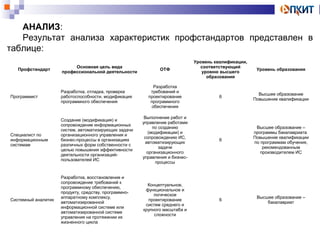 АНАЛИЗ: 
Результат анализа характеристик профстандартов представлен в 
Профстандарт Основная цель вида 
профессиональной деятельности ОТФ 
Уровень квалификации, 
соответствующий 
уровню высшего 
образования 
Уровень образования 
Программист 
Разработка, отладка, проверка 
работоспособности, модификация 
программного обеспечения 
Разработка 
требований и 
проектирование 
программного 
обеспечения 
6 Высшее образование 
Повышение квалификации 
Специалист по 
информационным 
системам 
Создание (модификация) и 
сопровождение информационных 
систем, автоматизирующих задачи 
организационного управления и 
бизнес-процессы в организациях 
различных форм собственности с 
целью повышения эффективности 
деятельности организаций- 
пользователей ИС 
Выполнение работ и 
управление работами 
по созданию 
(модификации) и 
сопровождению ИС, 
автоматизирующих 
задачи 
организационного 
управления и бизнес- 
процессы 
6 
Высшее образование – 
программы бакалавриата 
Повышение квалификации 
по программам обучения, 
рекомендованным 
производителем ИС 
Системный аналитик 
Разработка, восстановление и 
сопровождение требований к 
программному обеспечению, 
продукту, средству, программно- 
аппаратному комплексу, 
автоматизированной 
информационной системе или 
автоматизированной системе 
управления на протяжении их 
жизненного цикла 
Концептуальное, 
функциональное и 
логическое 
проектирование 
систем среднего и 
крупного масштаба и 
сложности 
6 Высшее образование – 
бакалавриат 
таблице: 
 
