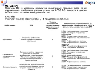 МЕТОДИКА: 
Перечень ПС (с указанием реквизитов нормативных правовых актов по их 
утверждению), требования которых учтены во ФГОС ВО, вносится в раздел 
«Область профессиональной деятельности». 
АНАЛИЗ: 
Результат анализа характеристик ОТФ представлен в таблице: 
Профстандарт ОТФ 
Уровень 
квалификации, 
соответствующий 
уровню высшего 
образования 
Рекомендации разработчиков ПС по 
наименованию специальности по ОКСО, в 
дополнительных характеристиках ОТФ 
Программист 
Разработка требований и 
проектирование программного 
обеспечения 
6 
010400 Информационные технологии 
010500 Прикладная математика и 
информатика 
220200 Автоматизация и управление 
230100 Информатика и вычислительная 
техника 
230200 Информационные системы 
230400 Информационные системы и 
технологии 
230700 Прикладная информатика 
231000 Программная инженерия 
Специалист по 
информационным 
системам 
Выполнение работ и управление 
работами по созданию 
(модификации) и сопровождению 
ИС, автоматизирующих задачи 
организационного управления и 
бизнес-процессы 
6 
010400 Информационные технологии 
010500 Прикладная математика и 
информатика 
080700 Бизнес-информатика 
080800 Прикладная информатика 
230100 Информатика и вычислительная 
техника 
230200 Информационные системы 
Системный аналитик 
Концептуальное, функциональное и 
логическое проектирование систем 
среднего и крупного масштаба и 
сложности 
6 
220100 Системный анализ и управление 
220200 Автоматизация и управление 
230200 Информационные системы 
 