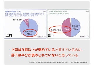 3月29日 公益財団法人日本生産性本部 職場のコミュニケーションに関する意識調査
上司は９割以上が褒めていると答えているのに、
部下は半分が褒められていないと思っている
上司 部下
 