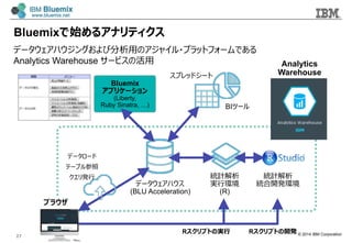 © 2014 IBM Corporation
Bluemixで始めるアナリティクス
統計解析
実⾏行行環境
(R)
スプレッドシート
BIツール
統計解析
統合開発環境
データロード
テーブル参照
クエリ発⾏行行
データウェアハウス
(BLU Acceleration)
ブラウザ
Bluemix
アプリケーション
(Liberty,
Ruby Sinatra, …)
Rスクリプトの実⾏行行 Rスクリプトの開発
Analytics
Warehouse
データウェアハウジングおよび分析⽤用のアジャイル・プラットフォームである
Analytics Warehouse サービスの活⽤用
27
 