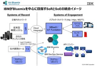 © 2014 IBM Corporation
アジャイル
開発
IBMがBluemixを中⼼心に⽬目指すSoRとSoEの統合イメージ
MBaaS /
IoT Fundation
モバイル
アプリ
Cloud
Integration
企業内ネットワーク
⾃自社の
オンプレミス環境
Systems of Record Systems of Engagement
パブリック・ネットワーク (http / https, MQTT)
API
プログラム・
リポジトリ
プログラム・
リポジトリ
IBM DevOps Service
SoEアプリの修正に
合わせてリリース＆デプロイ
IBM Bluemix
社内開発ツール   ＋α
従来型
業務システム
センサー
他
API エコノミー
 