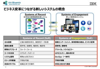 © 2014 IBM Corporation
8
Systems of Record
従来型の提携業務処理理システム
Systems of Engagement
新しい個客接点システム
ERP
CRM
HRSCM
ビジネス変⾰革につながる新しいシステムの概念念
Systems of Record (SoR) Systems of Engagement (SoE)
主な役割 企業の業務効率率率化、業務⽤用データ処理理 個客エンゲージメント、新規事業の創出、ビジネス変⾰革
重要な要素 堅牢牢性、信頼性、確実性、機密性 柔軟性、俊敏性
開発のアプローチ ウォーターフォール アジャイル、トライ&エラー
コードの主体 スクラッチ、パッケージ APIエコノミー、組み合わせ
システム運⽤用 開発とは別プロセス DevOps（⼀一体的）
リソース所要量量 予測は可能 予測が困難
改良良のサイクル 組織主体で計画的 状況に合わせて適宜
 