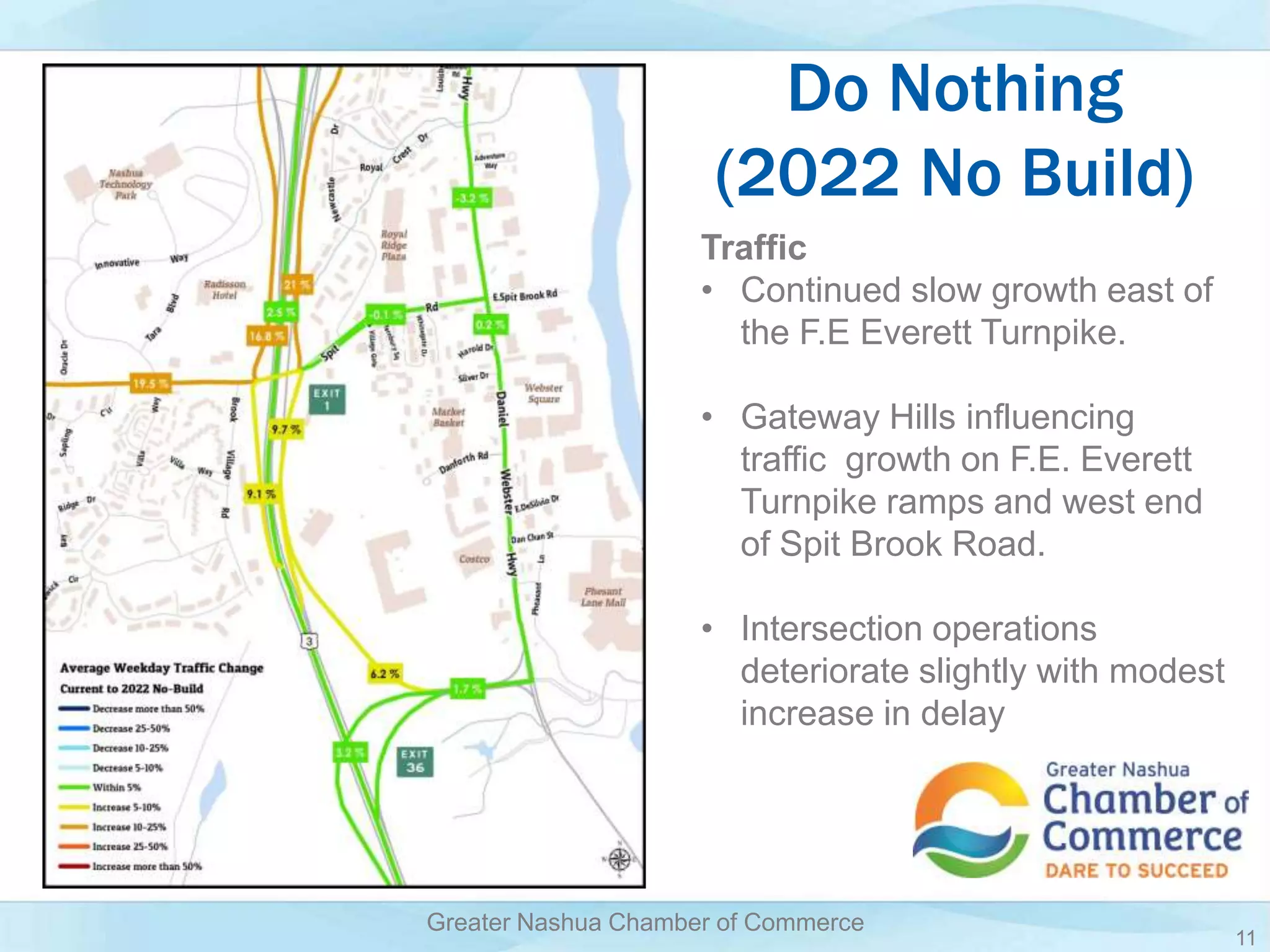 Do Nothing
(2022 No Build)
11
Greater Nashua Chamber of Commerce
Traffic
• Continued slow growth east of
the F.E Everett Turnpike.
• Gateway Hills influencing
traffic growth on F.E. Everett
Turnpike ramps and west end
of Spit Brook Road.
• Intersection operations
deteriorate slightly with modest
increase in delay
 