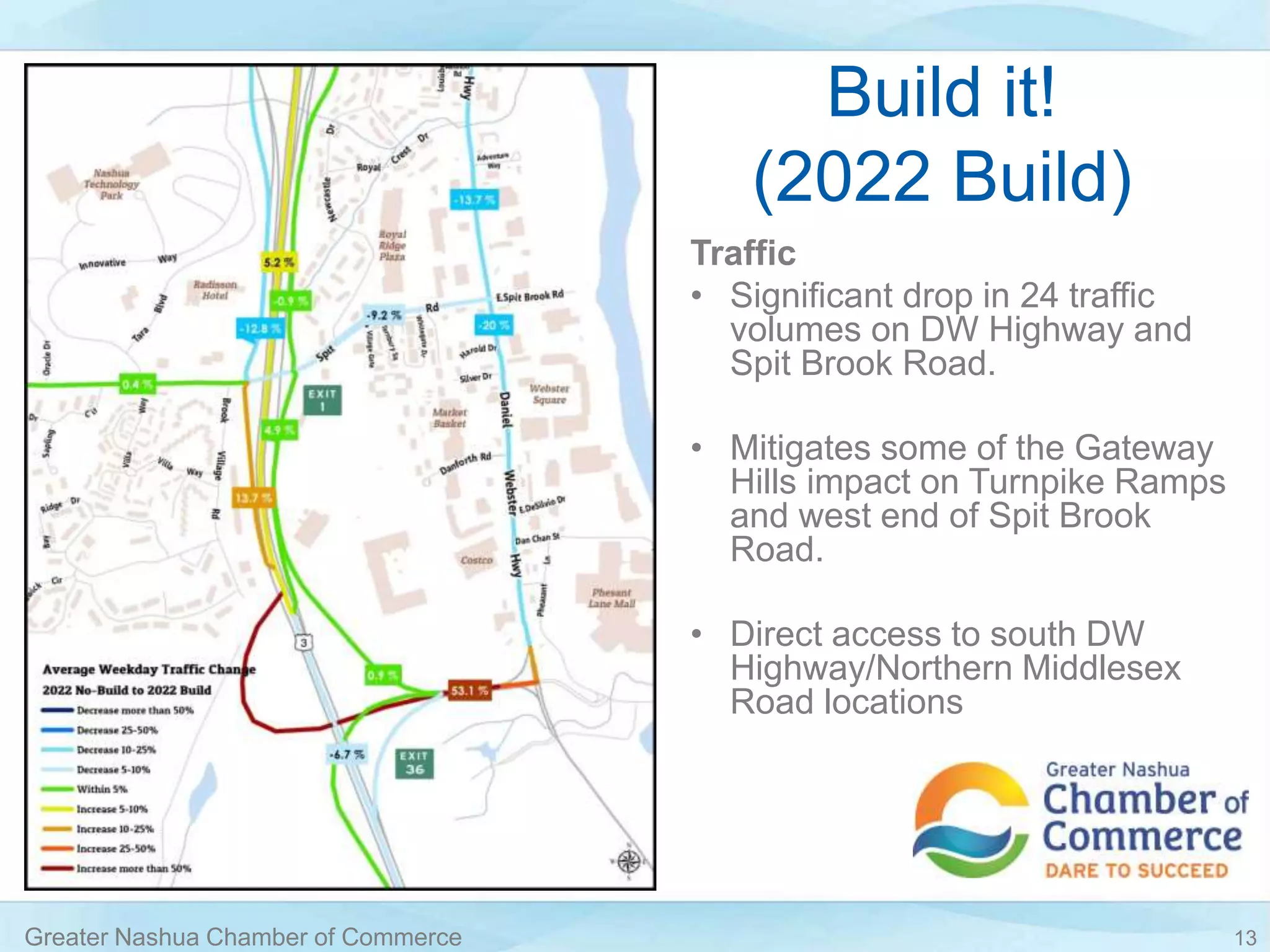 Build it!
(2022 Build)
Traffic
• Significant drop in 24 traffic
volumes on DW Highway and
Spit Brook Road.
• Mitigates some of the Gateway
Hills impact on Turnpike Ramps
and west end of Spit Brook
Road.
• Direct access to south DW
Highway/Northern Middlesex
Road locations
Greater Nashua Chamber of Commerce 13
 