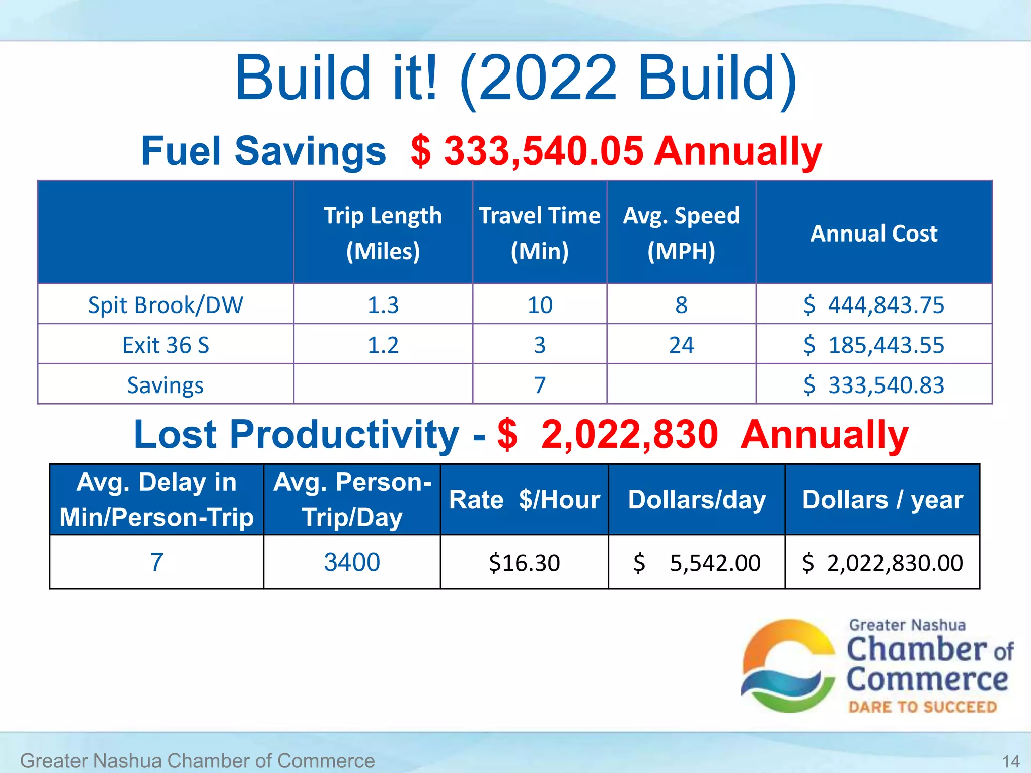 Build it! (2022 Build)
Greater Nashua Chamber of Commerce 14
Fuel Savings $ 333,540.05 Annually
Trip Length
(Miles)
Travel Time
(Min)
Avg. Speed
(MPH)
Annual Cost
Spit Brook/DW 1.3 10 8 $ 444,843.75
Exit 36 S 1.2 3 24 $ 185,443.55
Savings 7 $ 333,540.83
Lost Productivity - $ 2,022,830 Annually
Avg. Delay in
Min/Person-Trip
Avg. Person-
Trip/Day
Rate $/Hour Dollars/day Dollars / year
7 3400 $16.30 $ 5,542.00 $ 2,022,830.00
 