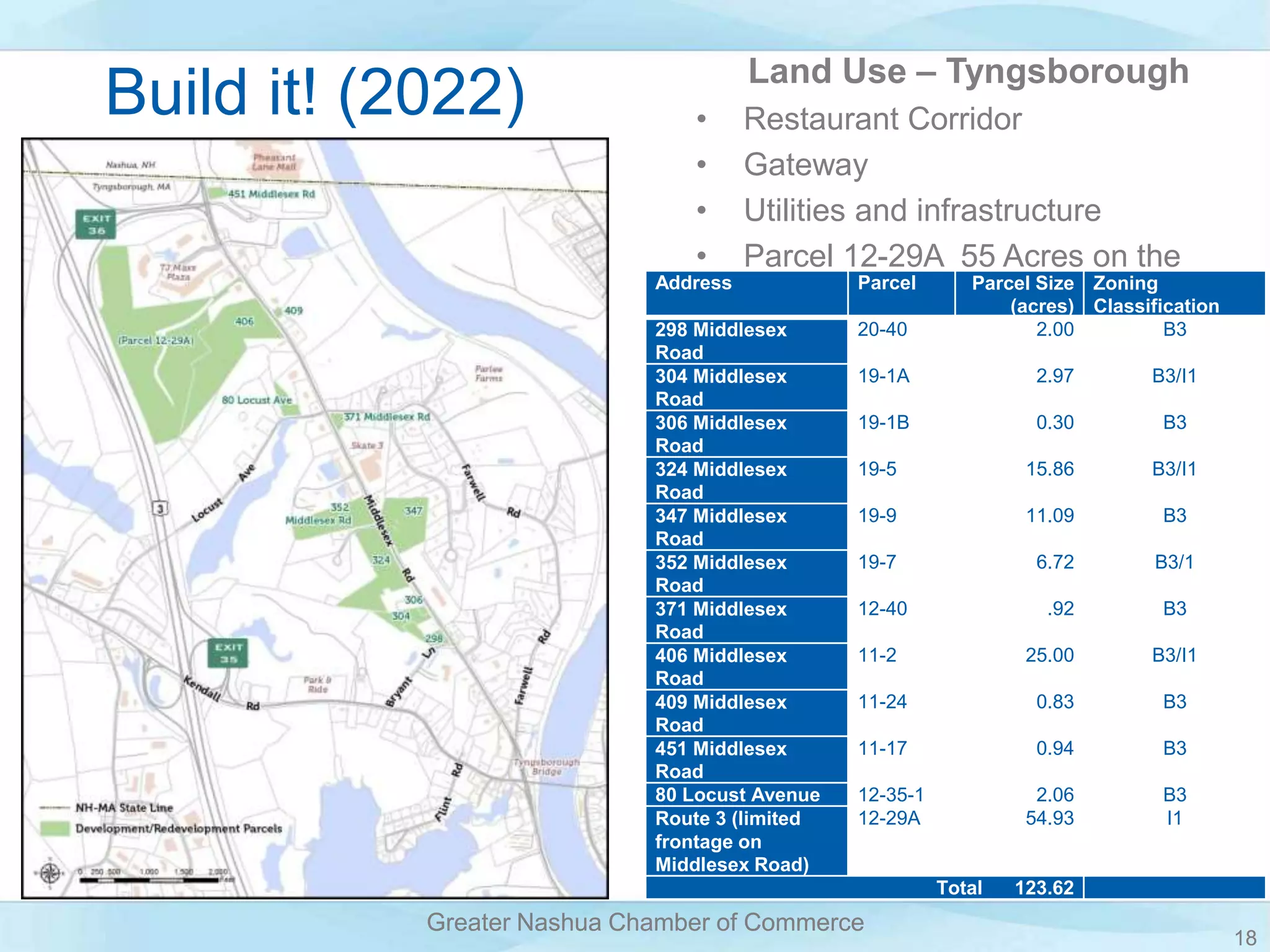 18
Greater Nashua Chamber of Commerce
18
Greater Nashua Chamber of Commerce
Build it! (2022) Land Use – Tyngsborough
• Restaurant Corridor
• Gateway
• Utilities and infrastructure
• Parcel 12-29A 55 Acres on the
MarketAddress Parcel Parcel Size
(acres)
Zoning
Classification
298 Middlesex
Road
20-40 2.00 B3
304 Middlesex
Road
19-1A 2.97 B3/I1
306 Middlesex
Road
19-1B 0.30 B3
324 Middlesex
Road
19-5 15.86 B3/I1
347 Middlesex
Road
19-9 11.09 B3
352 Middlesex
Road
19-7 6.72 B3/1
371 Middlesex
Road
12-40 .92 B3
406 Middlesex
Road
11-2 25.00 B3/I1
409 Middlesex
Road
11-24 0.83 B3
451 Middlesex
Road
11-17 0.94 B3
80 Locust Avenue 12-35-1 2.06 B3
Route 3 (limited
frontage on
Middlesex Road)
12-29A 54.93 I1
Total 123.62
 