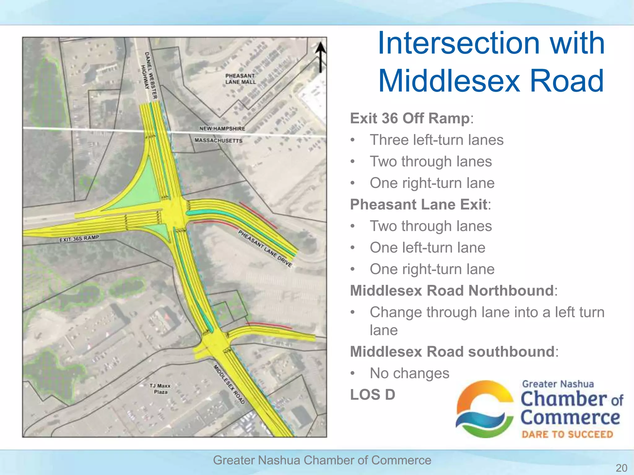 20
Greater Nashua Chamber of Commerce
20
Greater Nashua Chamber of Commerce
Intersection with
Middlesex Road
Exit 36 Off Ramp:
• Three left-turn lanes
• Two through lanes
• One right-turn lane
Pheasant Lane Exit:
• Two through lanes
• One left-turn lane
• One right-turn lane
Middlesex Road Northbound:
• Change through lane into a left turn
lane
Middlesex Road southbound:
• No changes
LOS D
 