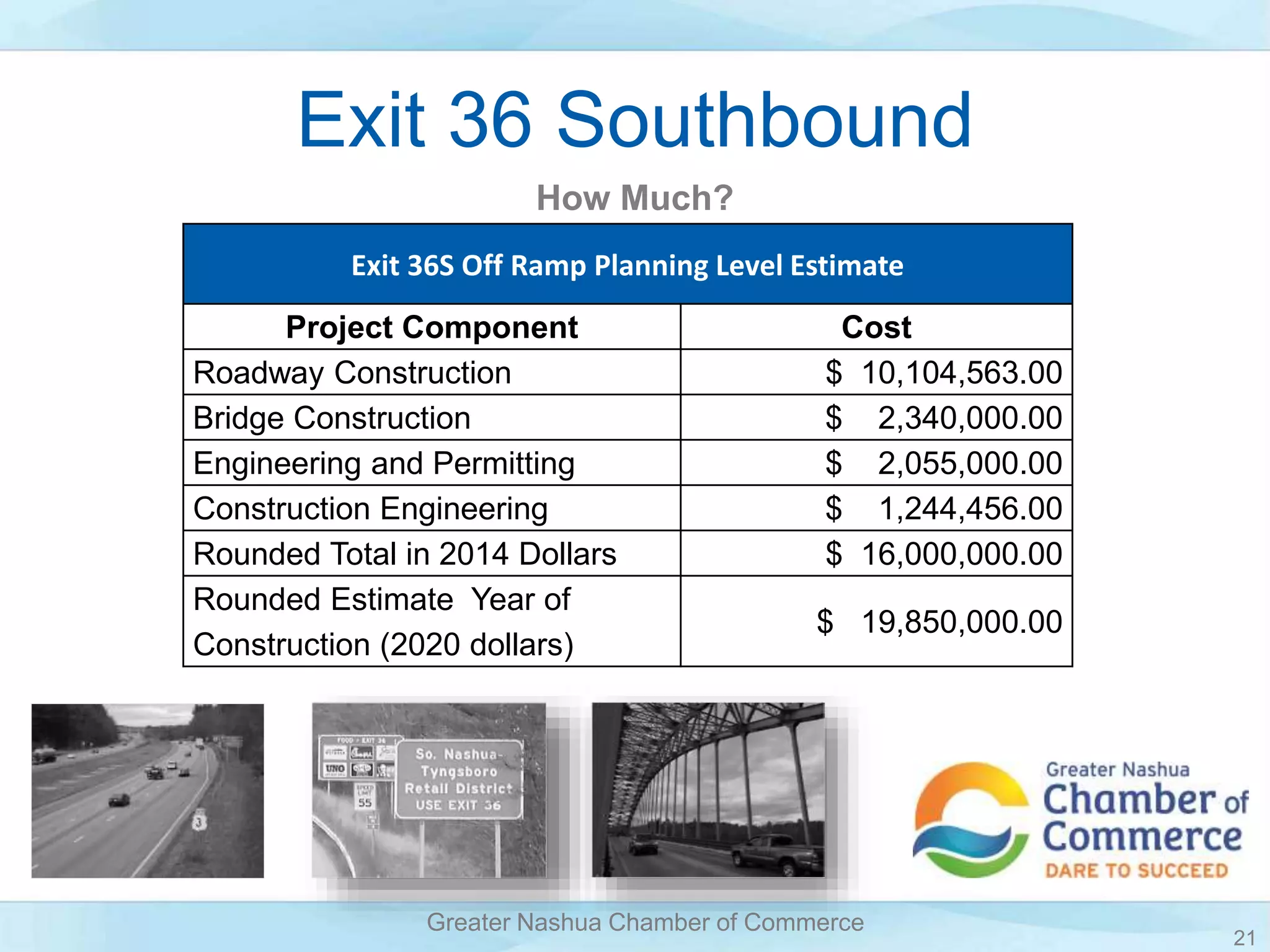 Exit 36 Southbound
21
Greater Nashua Chamber of Commerce
How Much?
Exit 36S Off Ramp Planning Level Estimate
Project Component Cost
Roadway Construction $ 10,104,563.00
Bridge Construction $ 2,340,000.00
Engineering and Permitting $ 2,055,000.00
Construction Engineering $ 1,244,456.00
Rounded Total in 2014 Dollars $ 16,000,000.00
Rounded Estimate Year of
Construction (2020 dollars)
$ 19,850,000.00
 