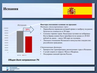 Испания
Общая доля направления 7%
Факторы оказавшие влияние на продажи:
Факторы стимулировавшие спрос:
• Переизбыток перевозки который привел к выбросу на рынок
билетов по стоимости от 99 евро.
• Сильное горение туров. Недельные путевки на побережье
Коста-Бравы можно было приобрести по ценам от 28 824
рублей на двоих – около 300 евро на человека.
• Лояльное отношение Испанского консульства к выдаче виз
российским гражданам.
Сдерживающие факторы:
• Банкротство туроператоров, реализующих туры в Испанию.
• Случай смерти от вируса Эбола в Мадриде.
• Поддержка санкций против России.
0
100000
200000
300000
400000
500000
600000
700000
800000
900000
1000000
Испания
2013г. 2014 г.
- 25%
 