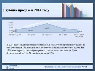 Глубина продаж в 2014 году
Подготовлено аналитической службой АТОР
В 2014 году глубина продаж сократилась в пользу бронирований от одной до
четырёх недель. Бронирования за более чем 2 месяца сократились вдвое. На
27% реже туристы стали бронировать туры за один, два месяца. Доля
бронирований за 15 – 30 дней выросла до 37%.
13,75%
20,20%
36,67%
17,53% 11,85%
0,00%
10,00%
20,00%
30,00%
40,00%
МЕНЕЕ НЕДЕЛИ 8-14 ДНЕЙ 15-30 ДНЕЙ 31-60 ДЕЙ БОЛЕЕ ДВУХ
МЕСЯЦЕВ
 